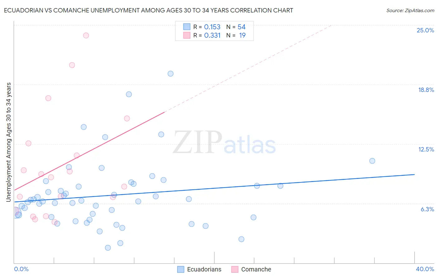 Ecuadorian vs Comanche Unemployment Among Ages 30 to 34 years