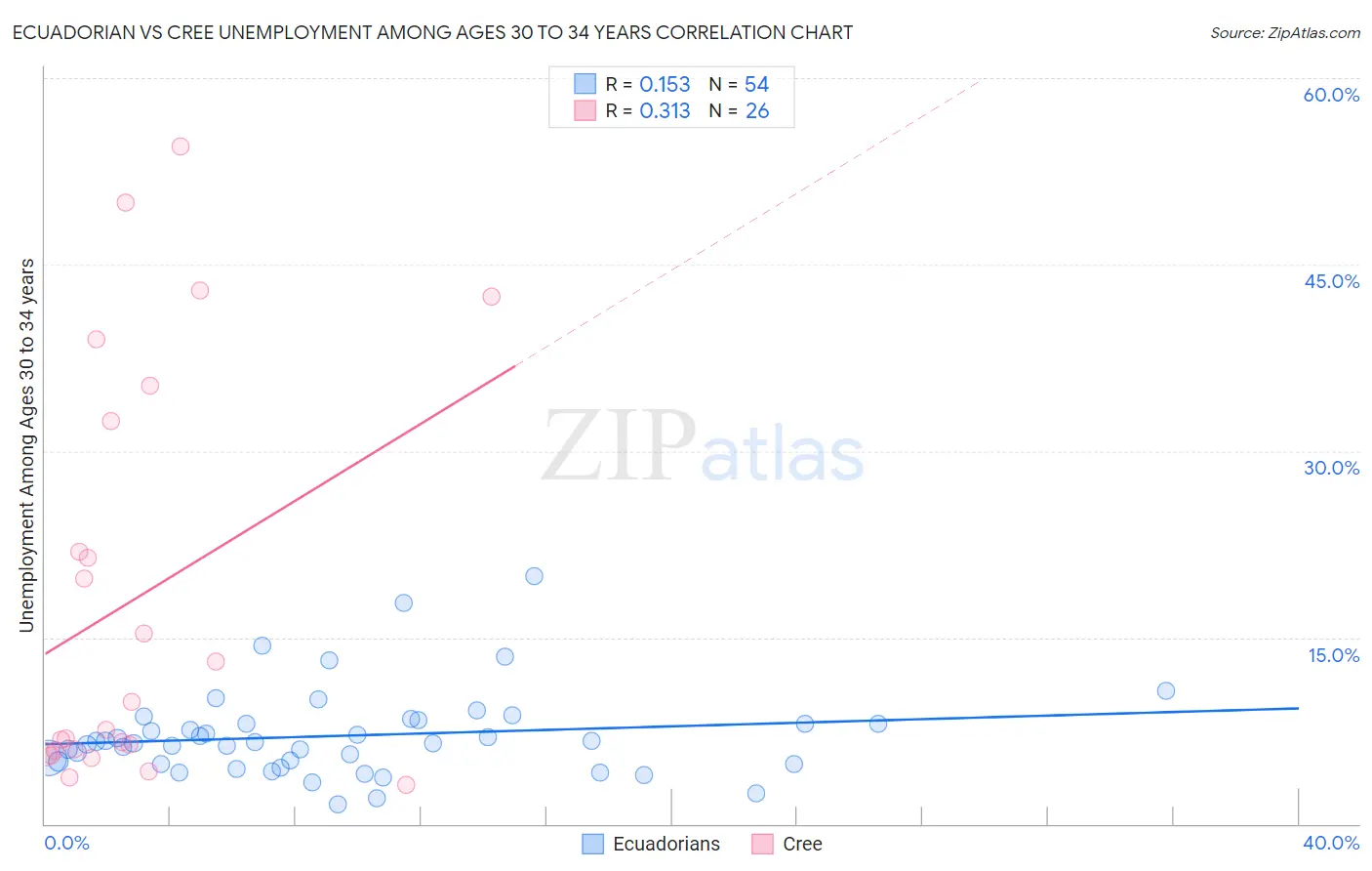 Ecuadorian vs Cree Unemployment Among Ages 30 to 34 years