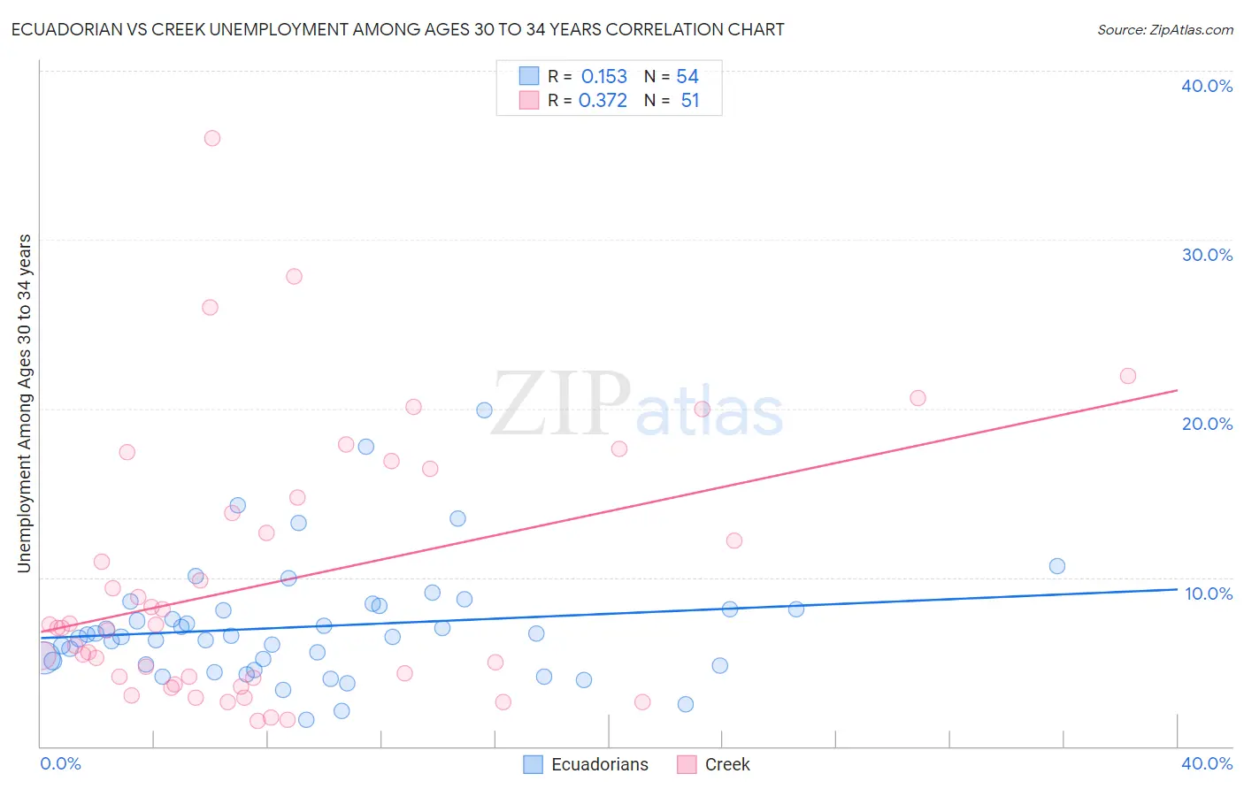 Ecuadorian vs Creek Unemployment Among Ages 30 to 34 years
