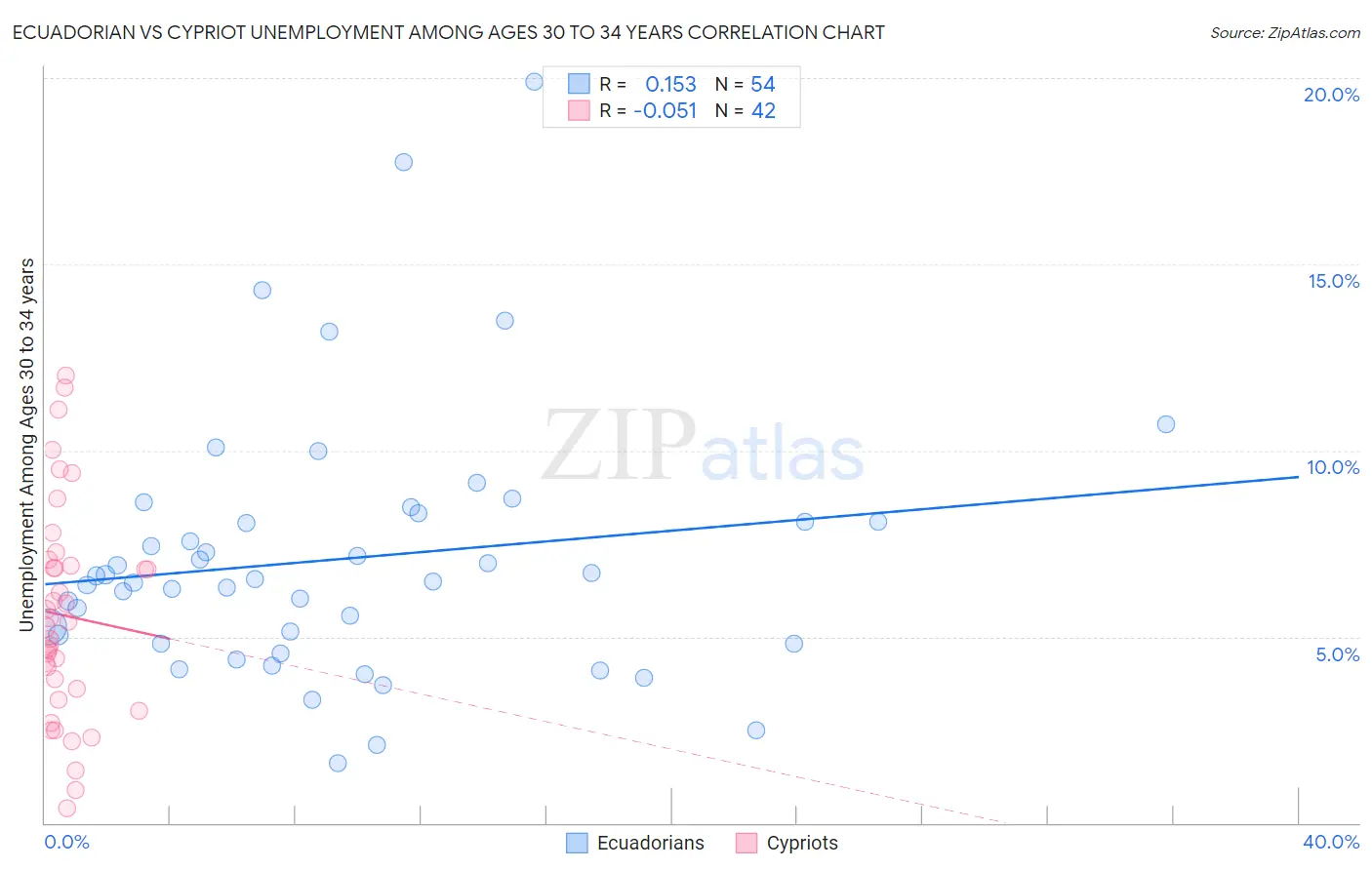 Ecuadorian vs Cypriot Unemployment Among Ages 30 to 34 years