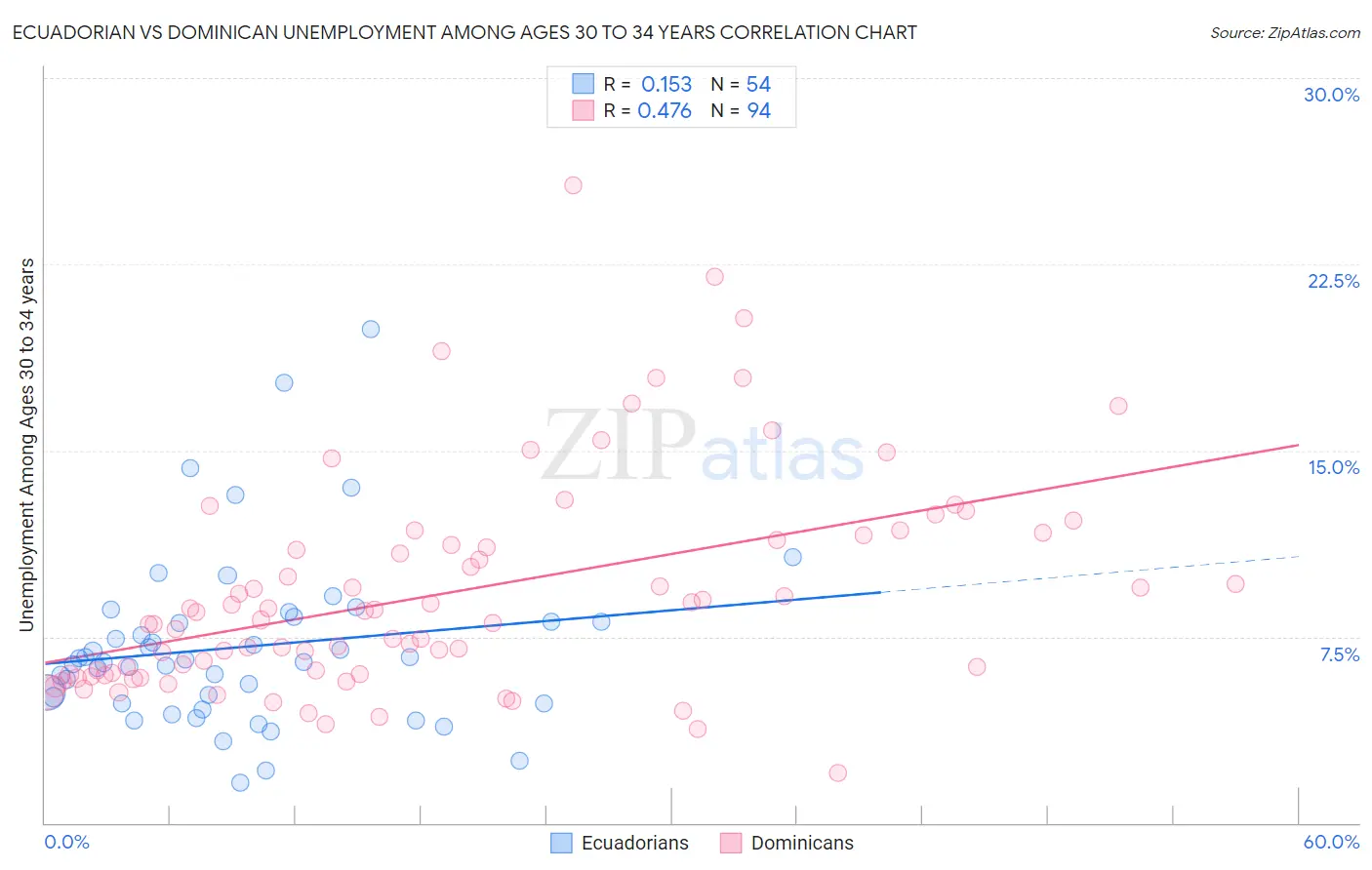 Ecuadorian vs Dominican Unemployment Among Ages 30 to 34 years