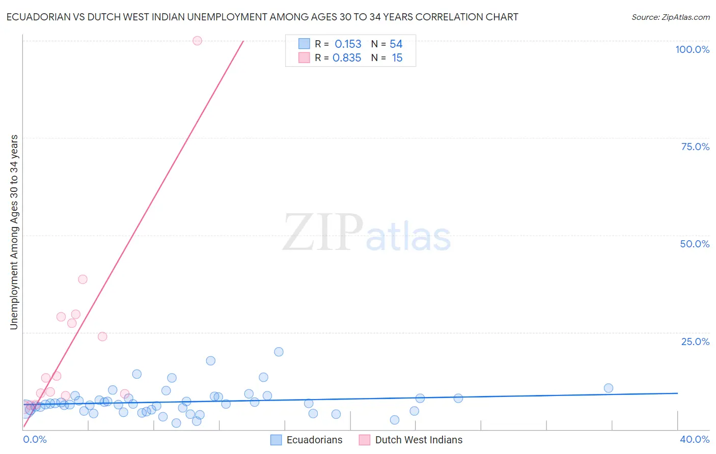 Ecuadorian vs Dutch West Indian Unemployment Among Ages 30 to 34 years