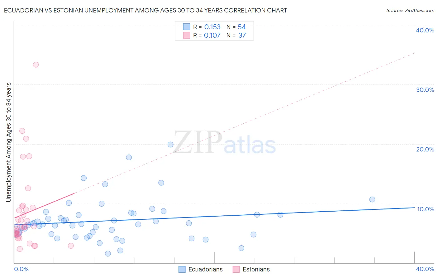 Ecuadorian vs Estonian Unemployment Among Ages 30 to 34 years