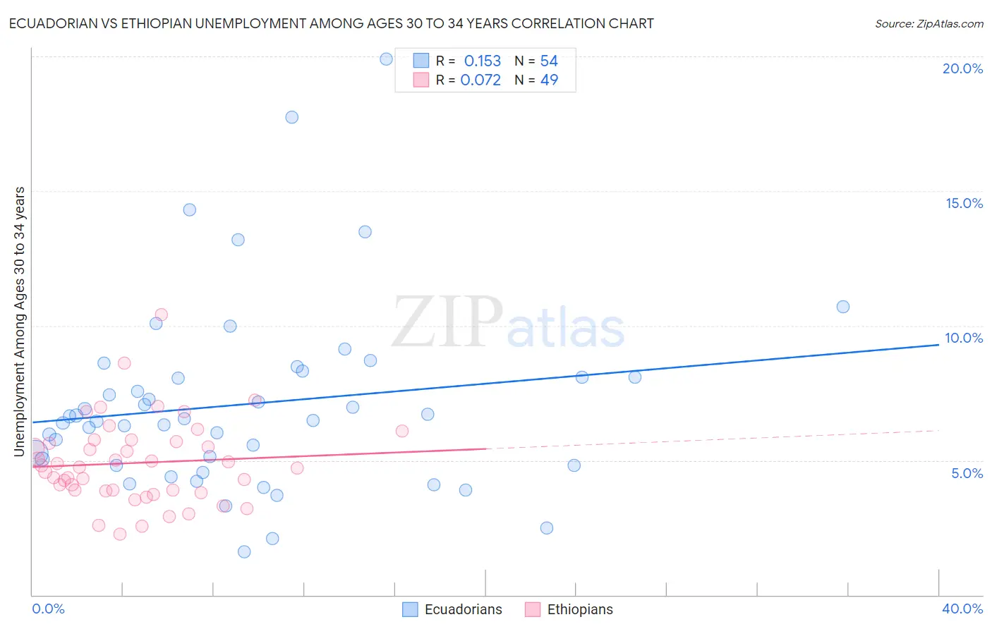 Ecuadorian vs Ethiopian Unemployment Among Ages 30 to 34 years