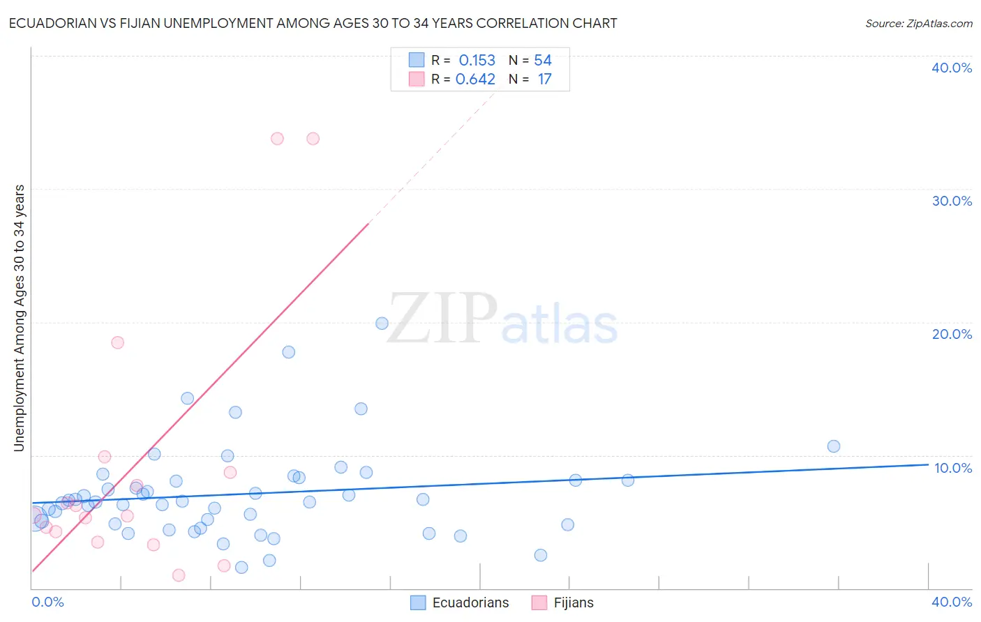 Ecuadorian vs Fijian Unemployment Among Ages 30 to 34 years