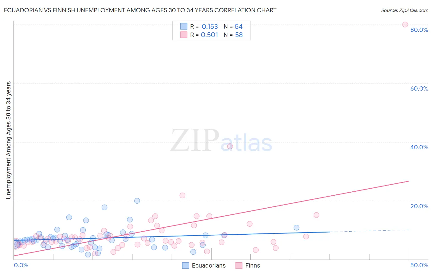 Ecuadorian vs Finnish Unemployment Among Ages 30 to 34 years