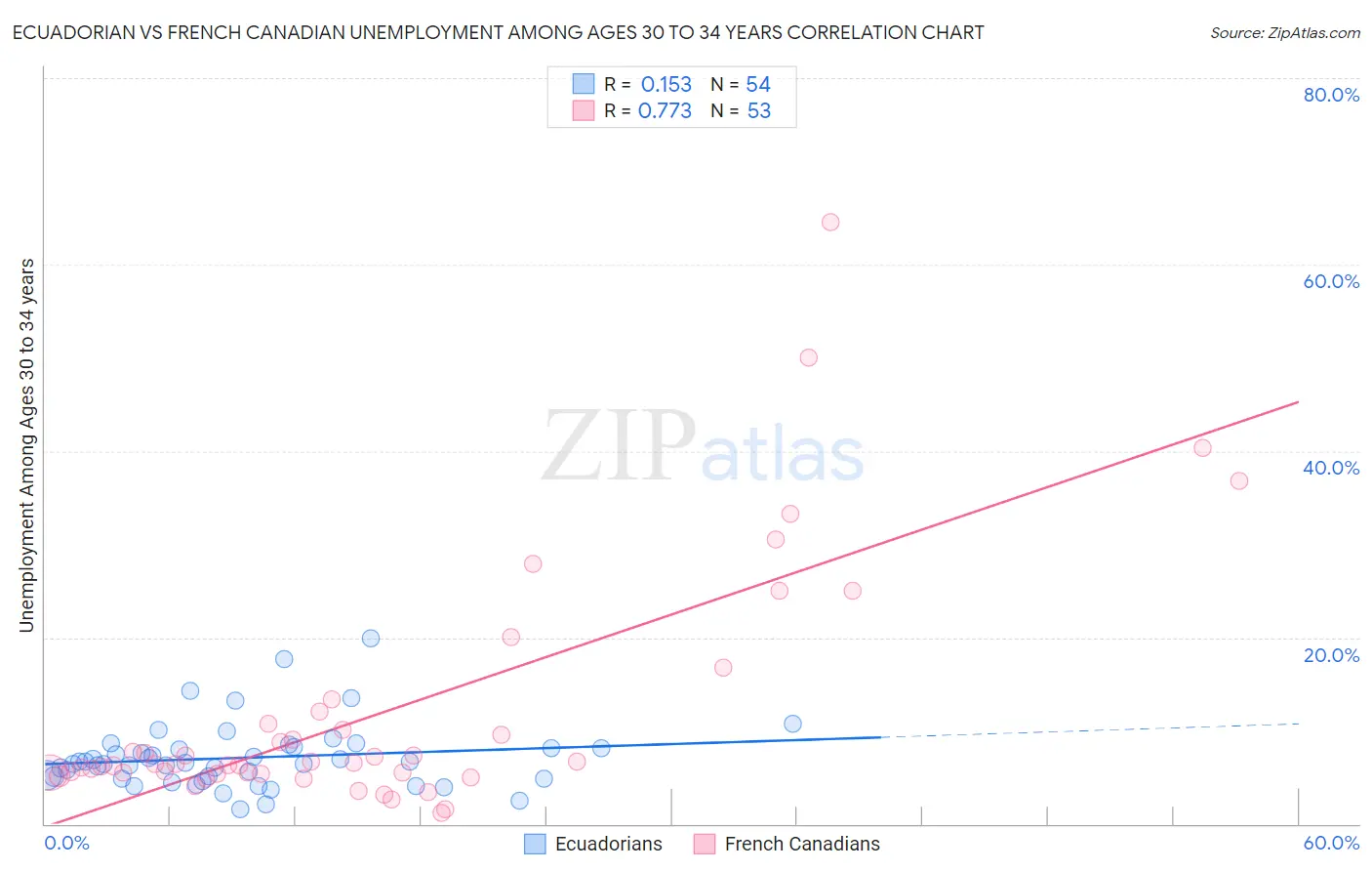Ecuadorian vs French Canadian Unemployment Among Ages 30 to 34 years