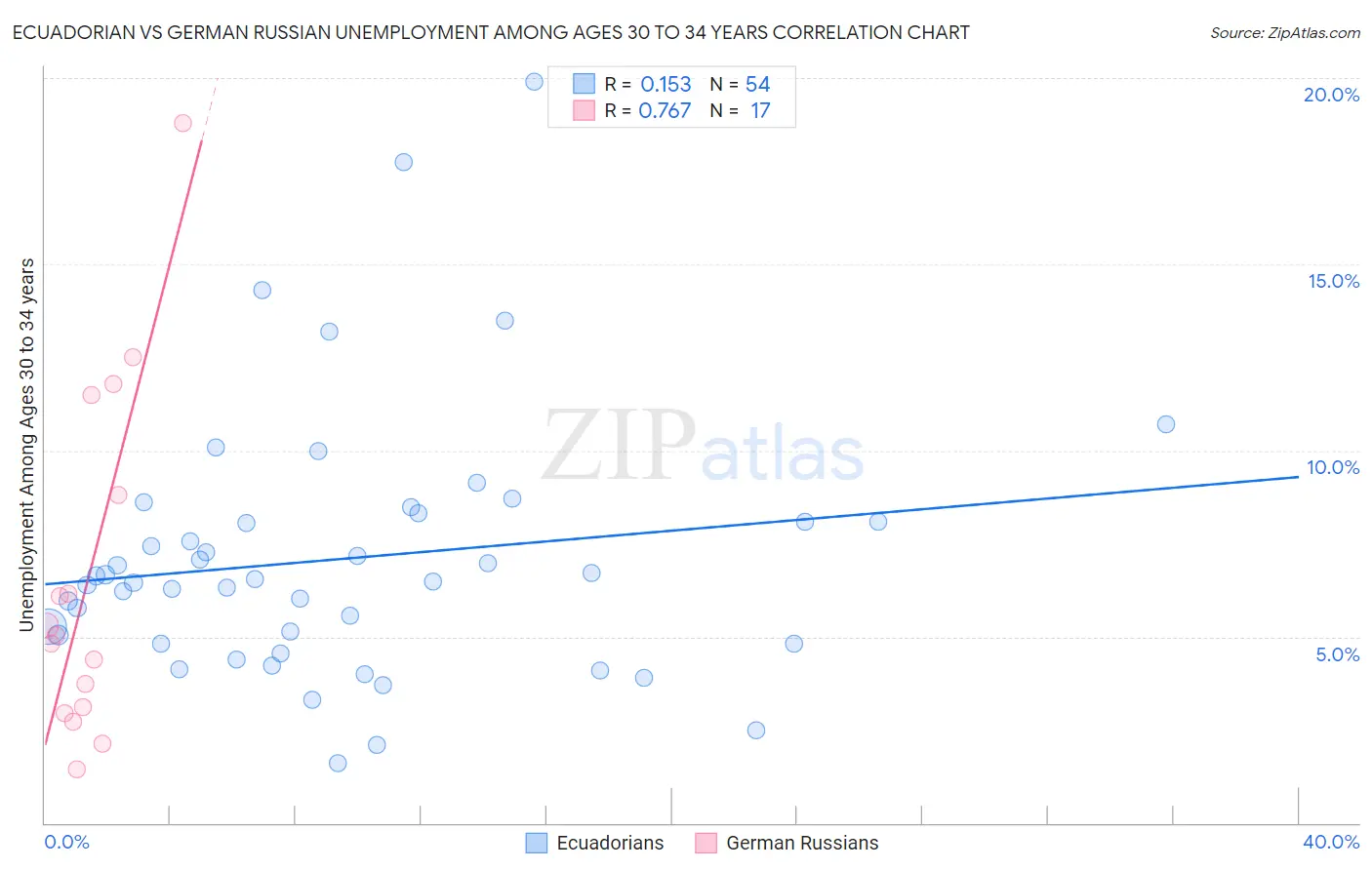 Ecuadorian vs German Russian Unemployment Among Ages 30 to 34 years