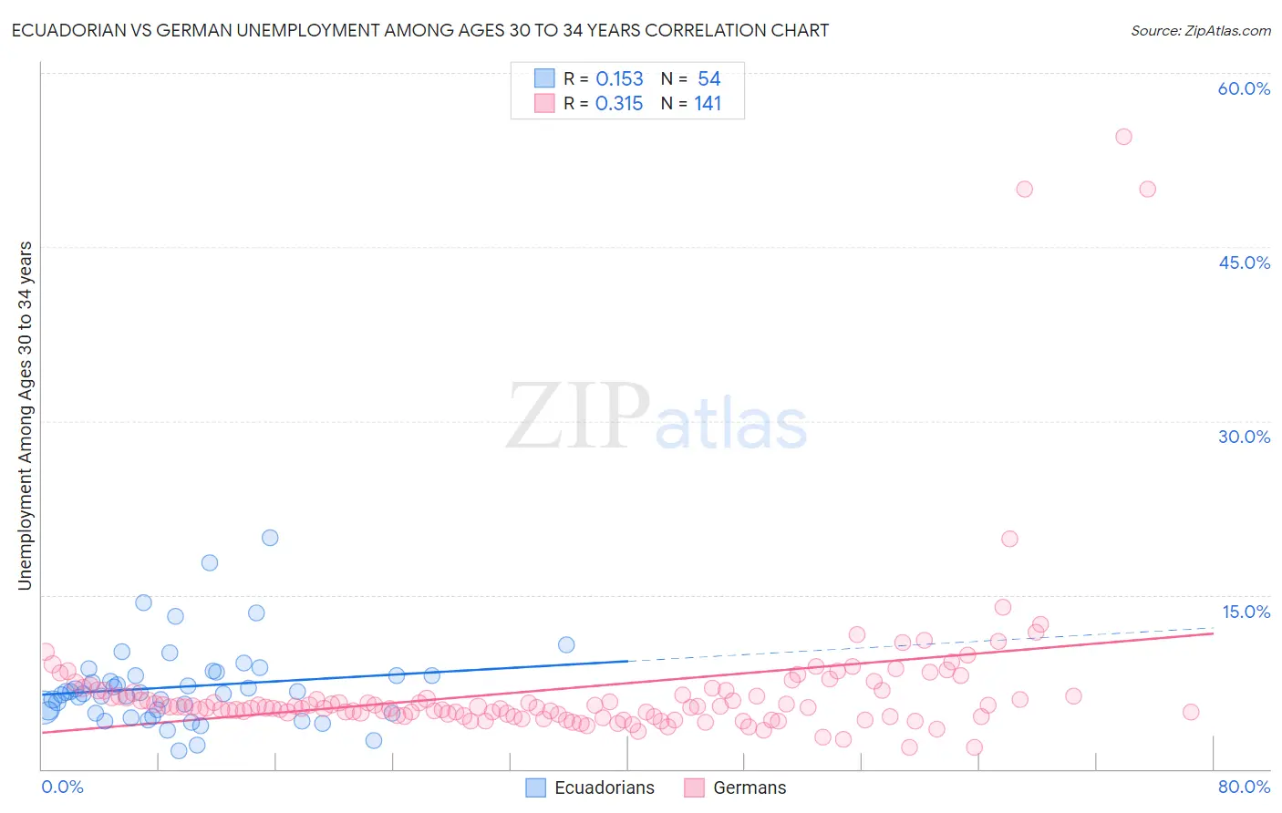 Ecuadorian vs German Unemployment Among Ages 30 to 34 years