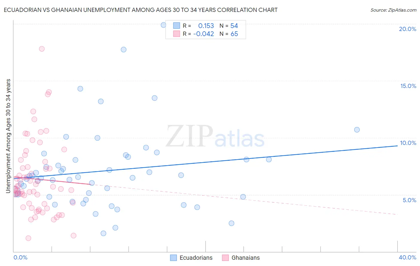 Ecuadorian vs Ghanaian Unemployment Among Ages 30 to 34 years