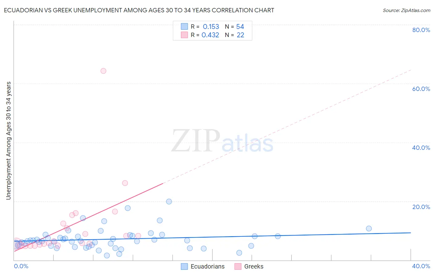 Ecuadorian vs Greek Unemployment Among Ages 30 to 34 years