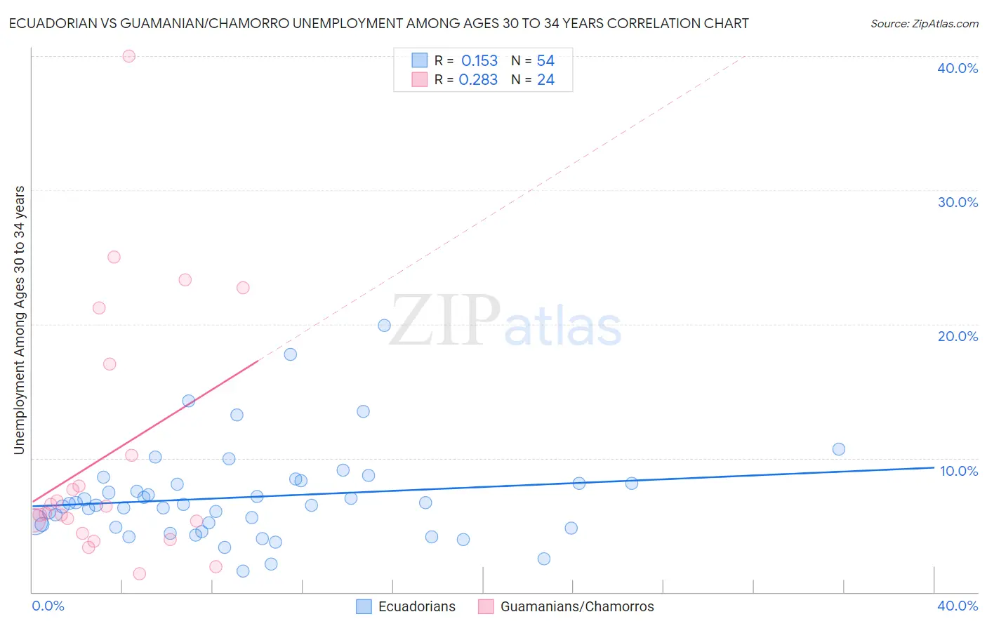 Ecuadorian vs Guamanian/Chamorro Unemployment Among Ages 30 to 34 years