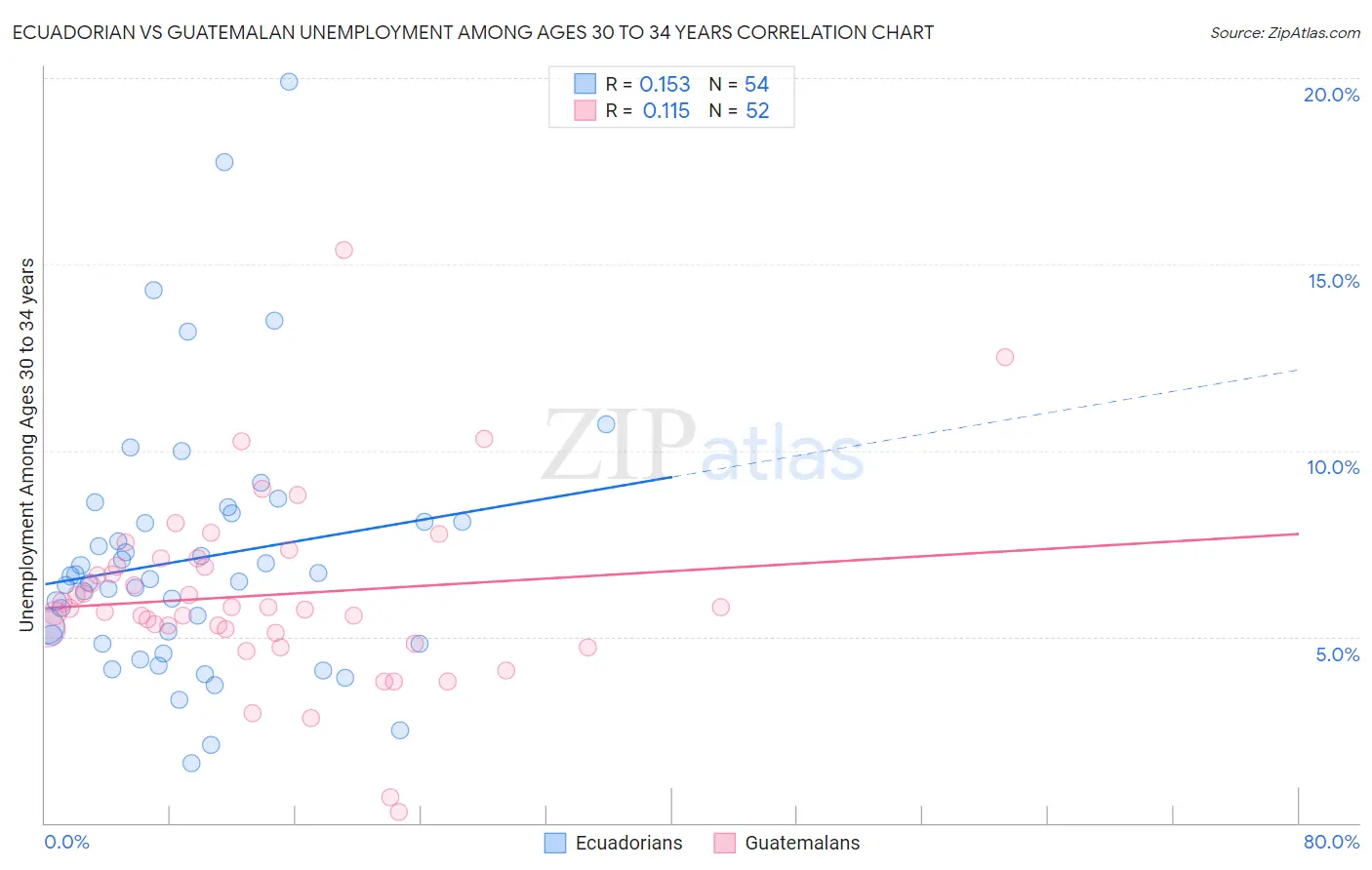 Ecuadorian vs Guatemalan Unemployment Among Ages 30 to 34 years