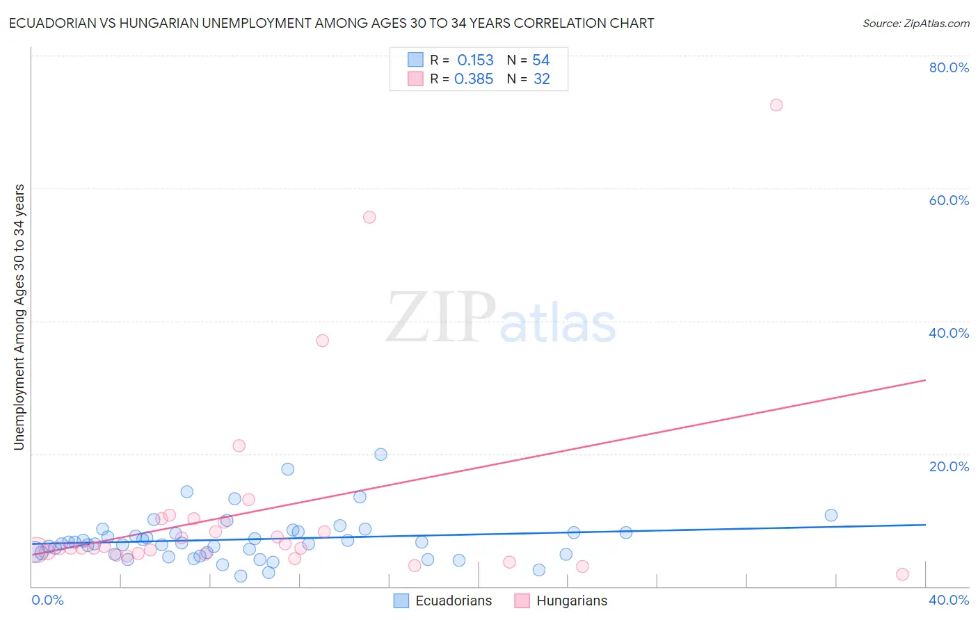 Ecuadorian vs Hungarian Unemployment Among Ages 30 to 34 years