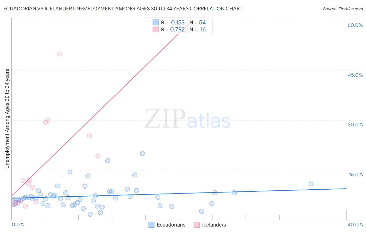 Ecuadorian vs Icelander Unemployment Among Ages 30 to 34 years