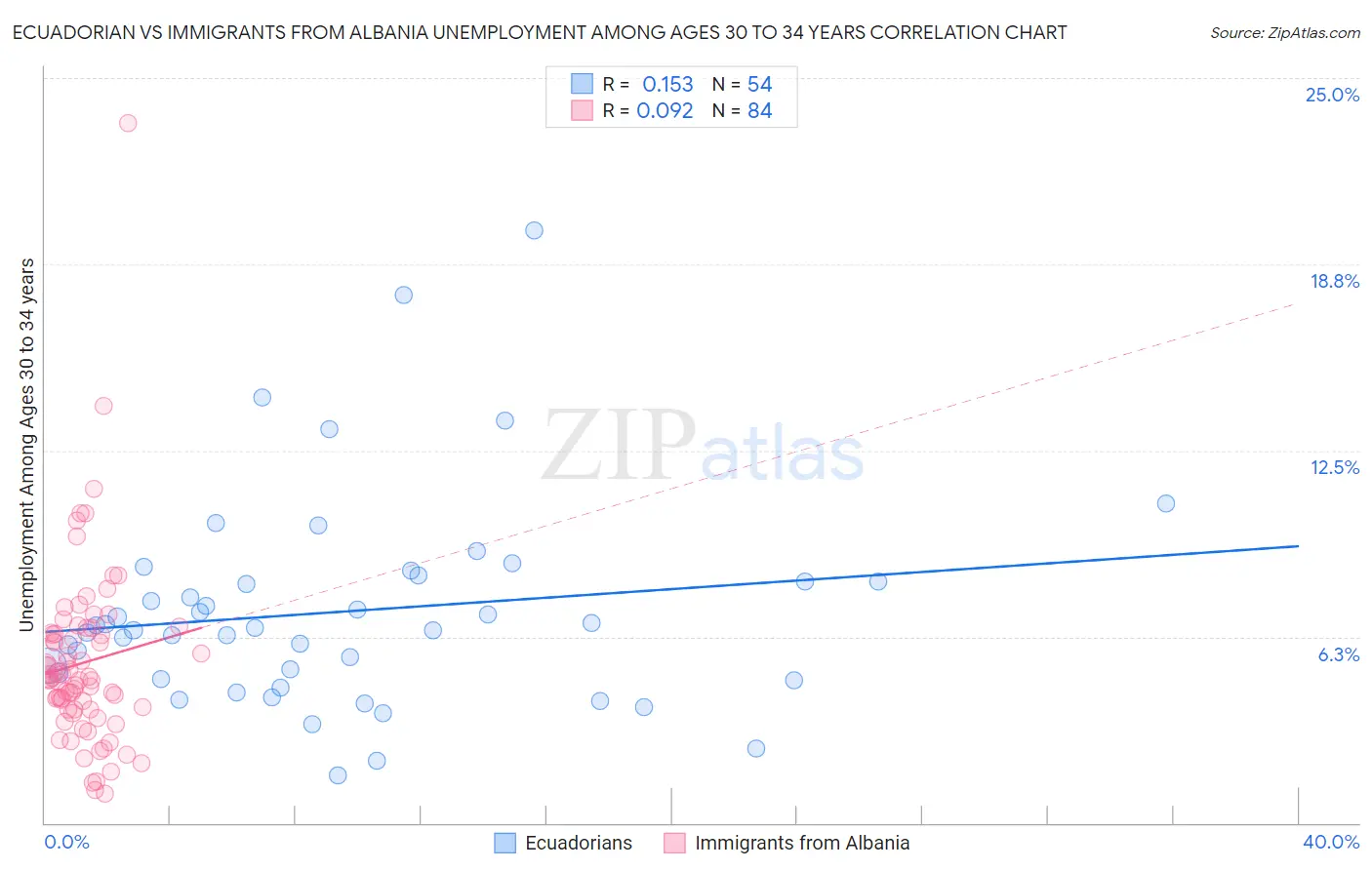 Ecuadorian vs Immigrants from Albania Unemployment Among Ages 30 to 34 years