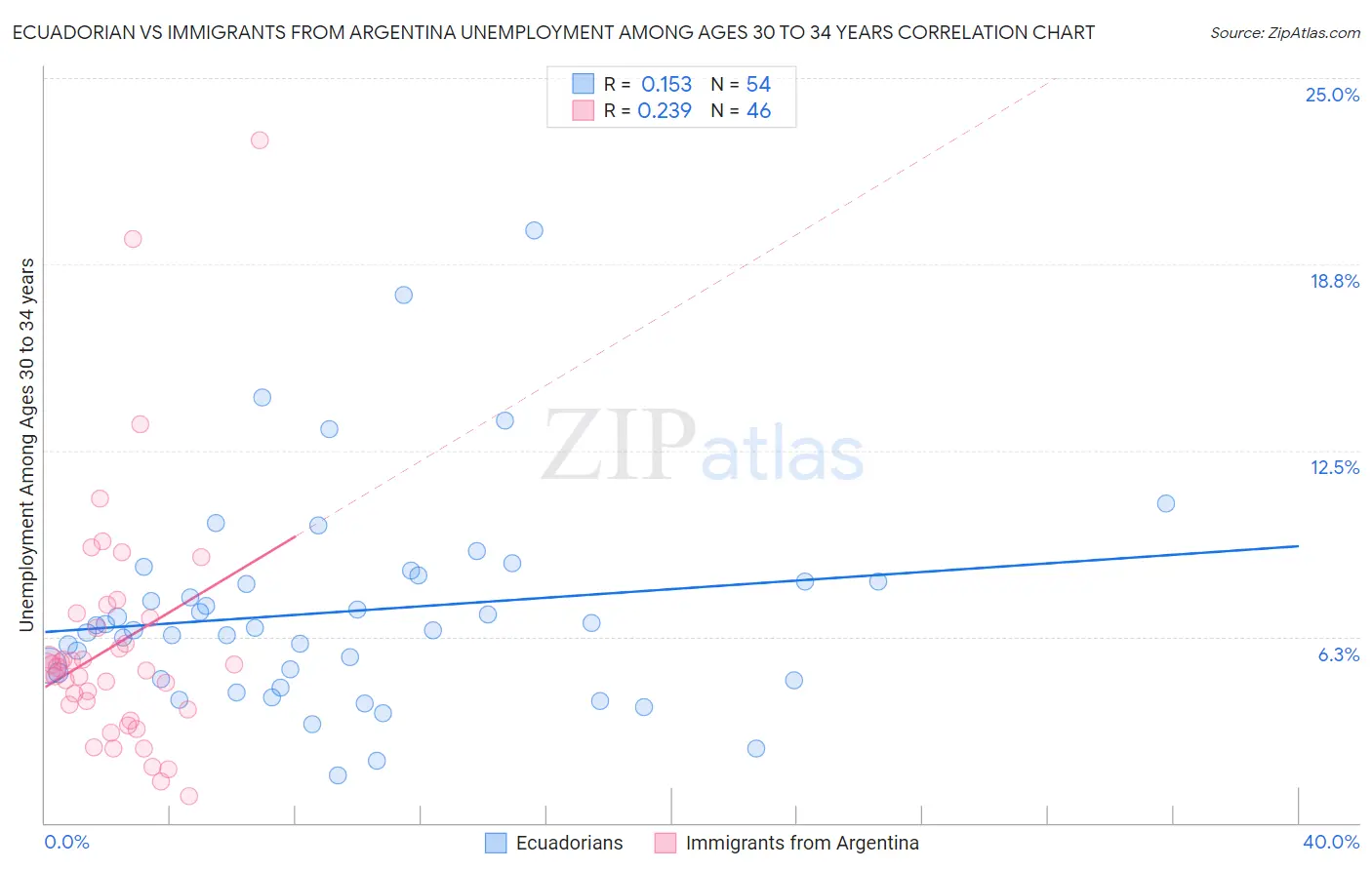 Ecuadorian vs Immigrants from Argentina Unemployment Among Ages 30 to 34 years