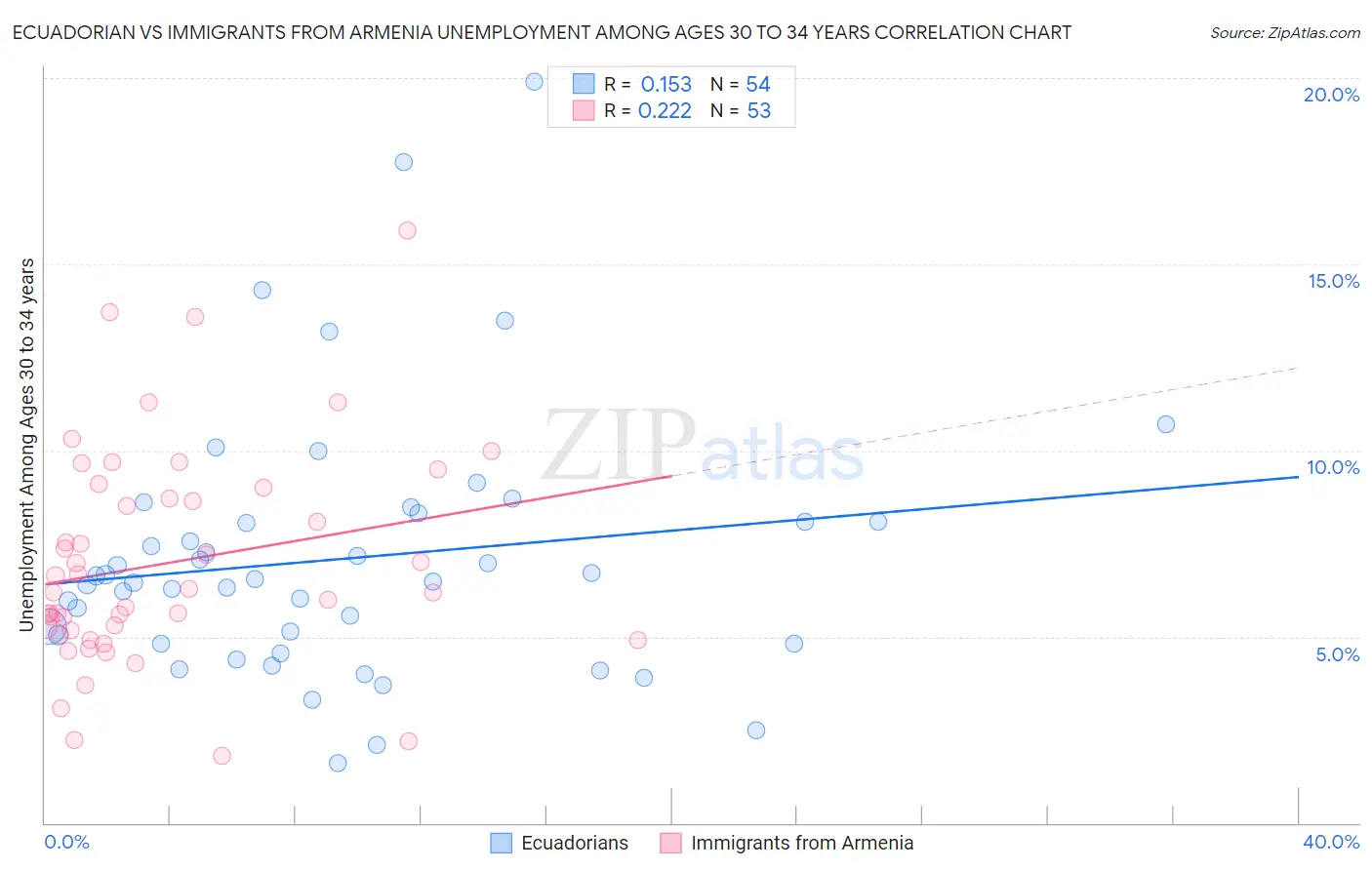 Ecuadorian vs Immigrants from Armenia Unemployment Among Ages 30 to 34 years