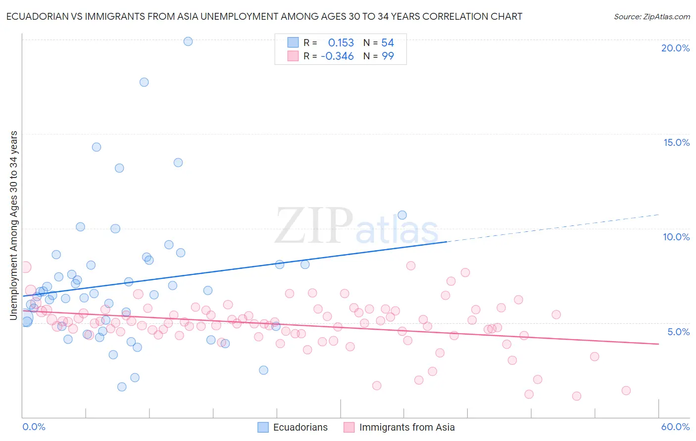 Ecuadorian vs Immigrants from Asia Unemployment Among Ages 30 to 34 years