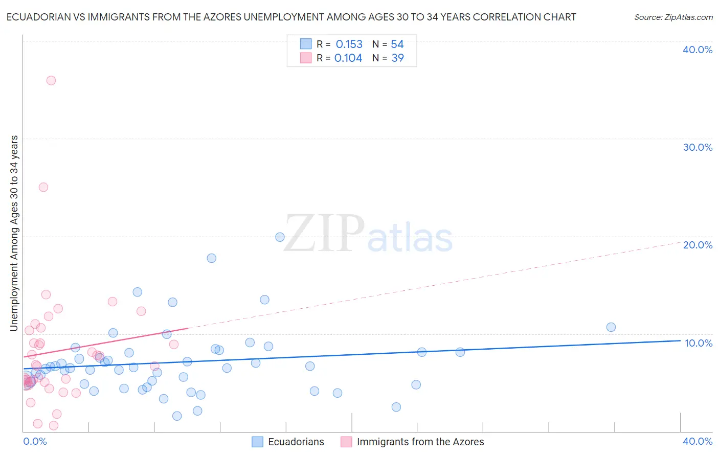 Ecuadorian vs Immigrants from the Azores Unemployment Among Ages 30 to 34 years