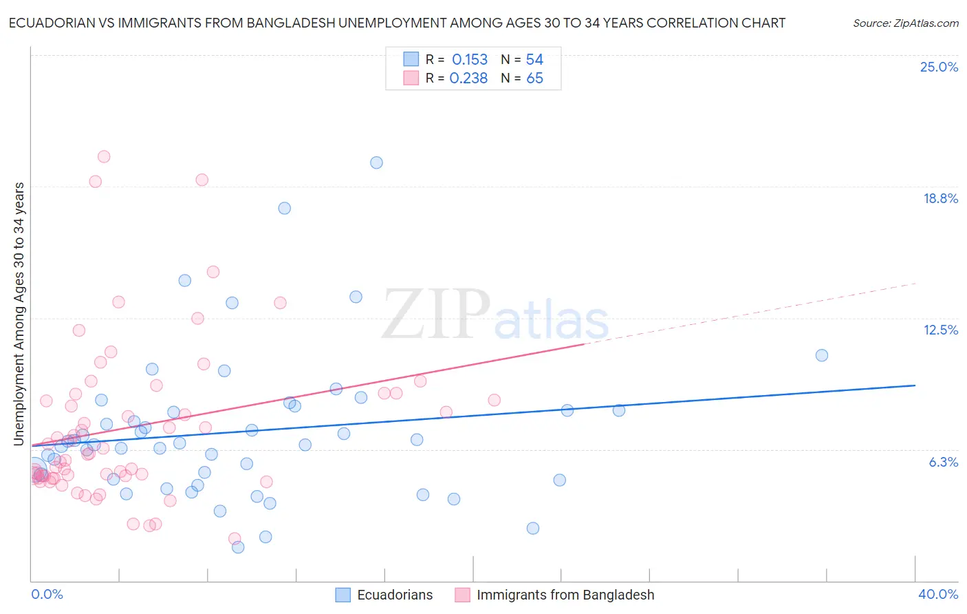 Ecuadorian vs Immigrants from Bangladesh Unemployment Among Ages 30 to 34 years