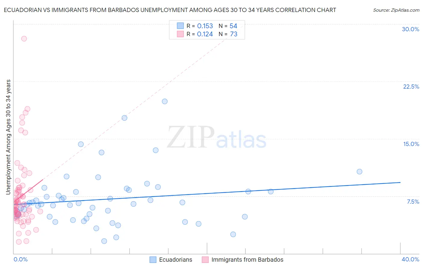 Ecuadorian vs Immigrants from Barbados Unemployment Among Ages 30 to 34 years