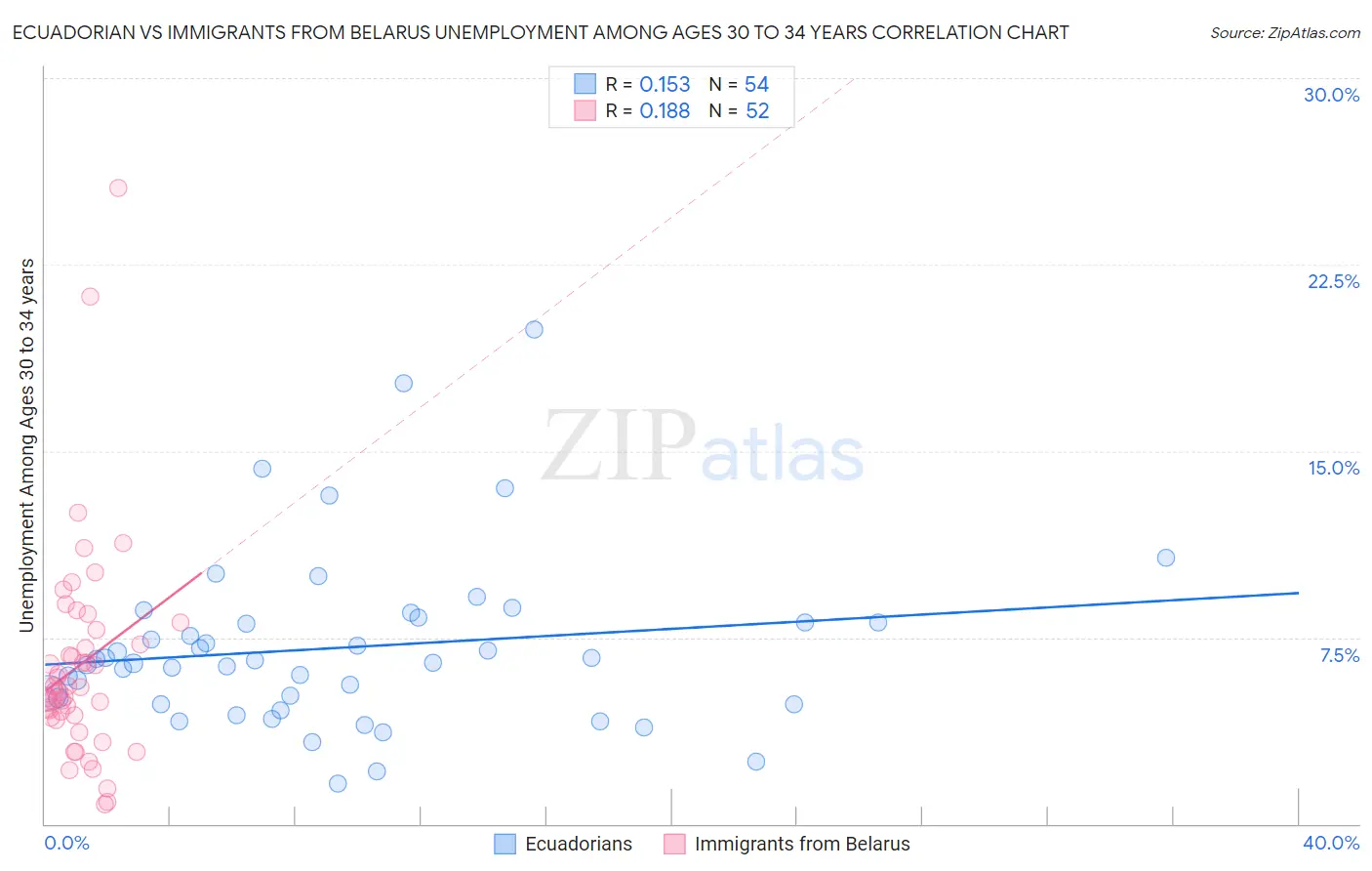 Ecuadorian vs Immigrants from Belarus Unemployment Among Ages 30 to 34 years