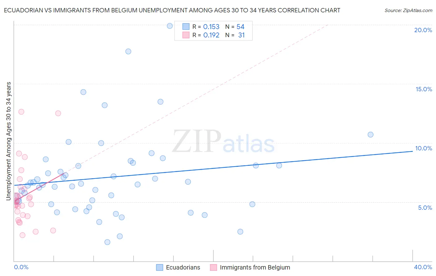 Ecuadorian vs Immigrants from Belgium Unemployment Among Ages 30 to 34 years