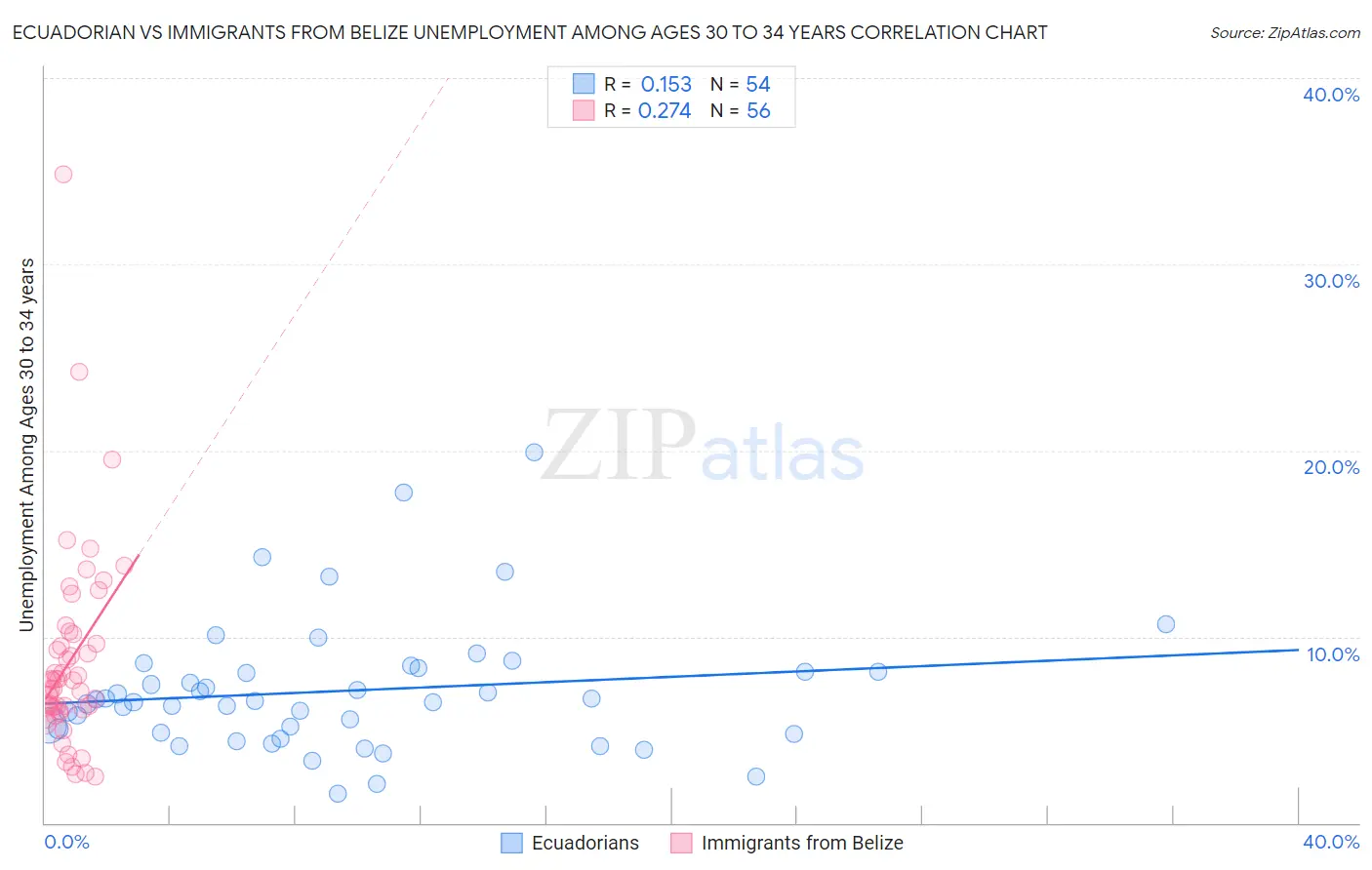 Ecuadorian vs Immigrants from Belize Unemployment Among Ages 30 to 34 years