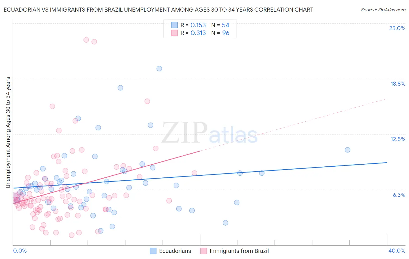 Ecuadorian vs Immigrants from Brazil Unemployment Among Ages 30 to 34 years