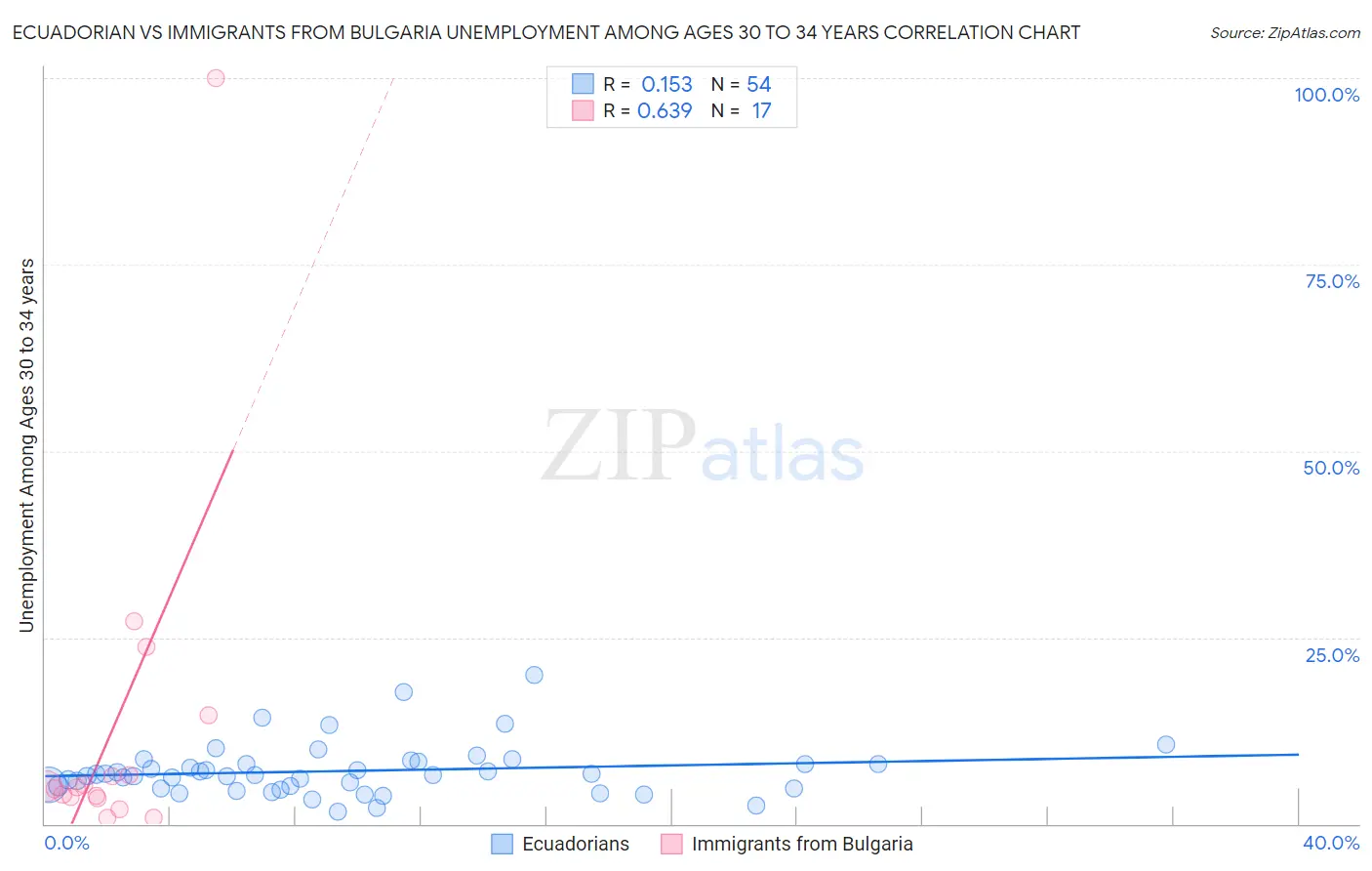 Ecuadorian vs Immigrants from Bulgaria Unemployment Among Ages 30 to 34 years