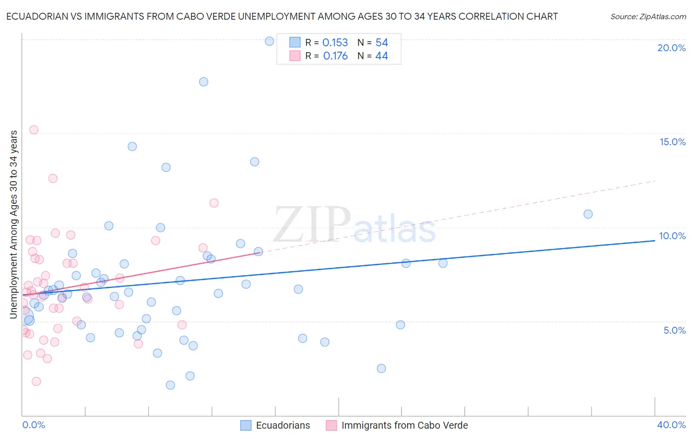 Ecuadorian vs Immigrants from Cabo Verde Unemployment Among Ages 30 to 34 years