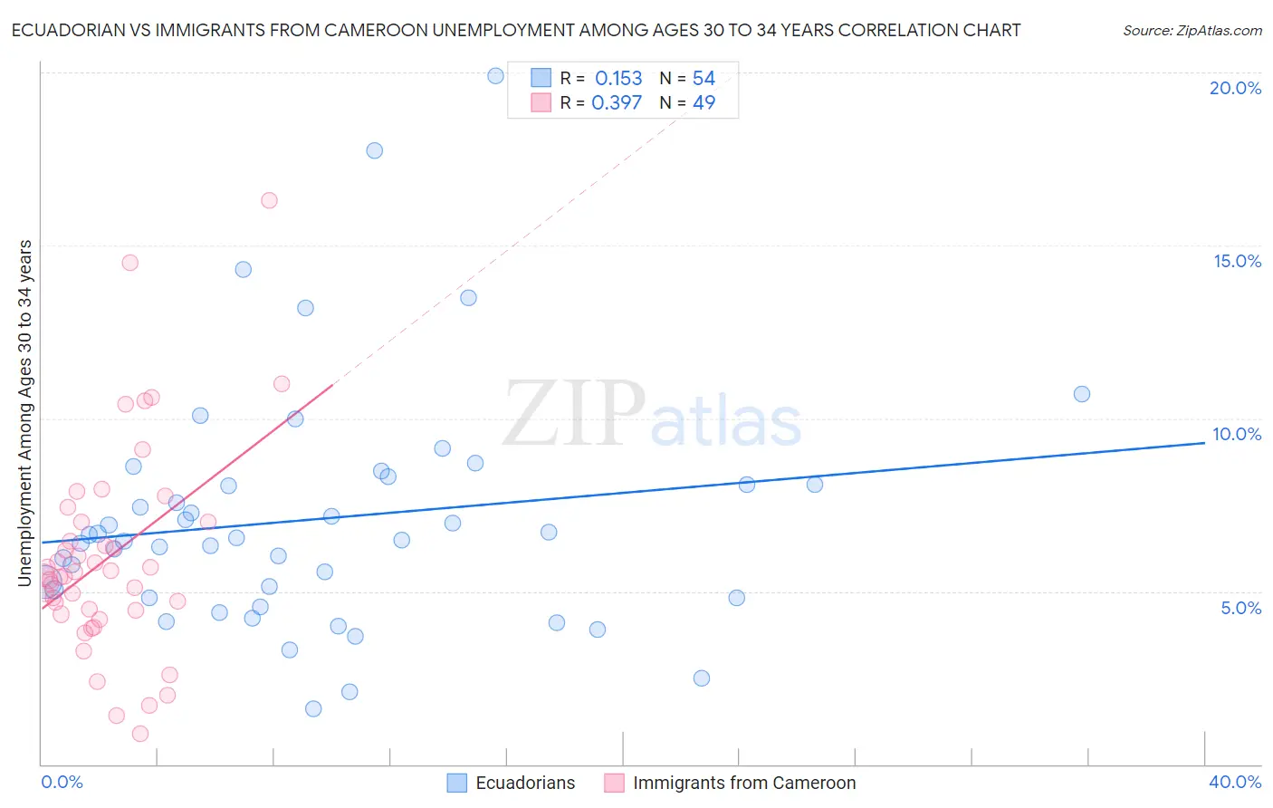 Ecuadorian vs Immigrants from Cameroon Unemployment Among Ages 30 to 34 years