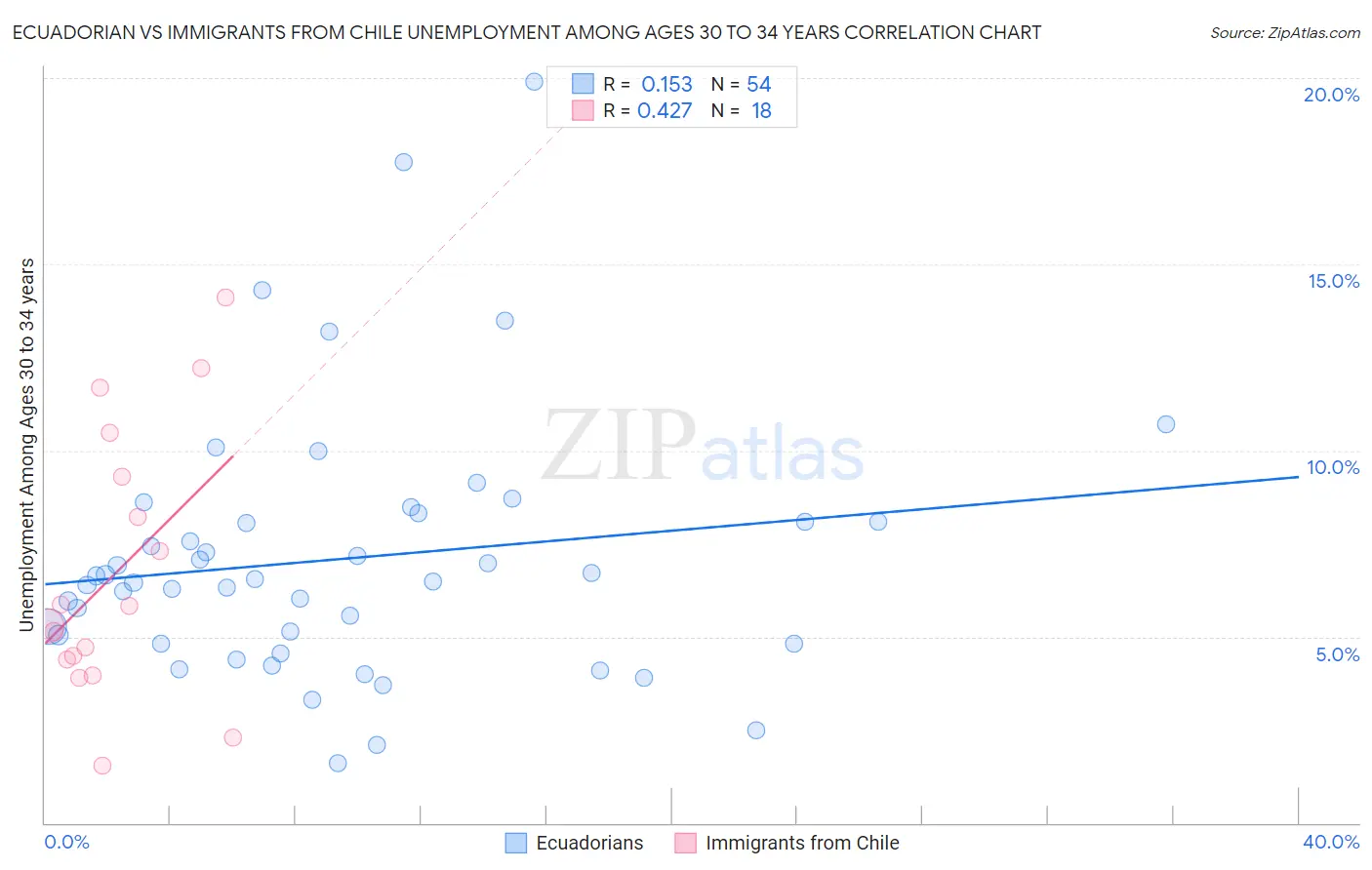 Ecuadorian vs Immigrants from Chile Unemployment Among Ages 30 to 34 years