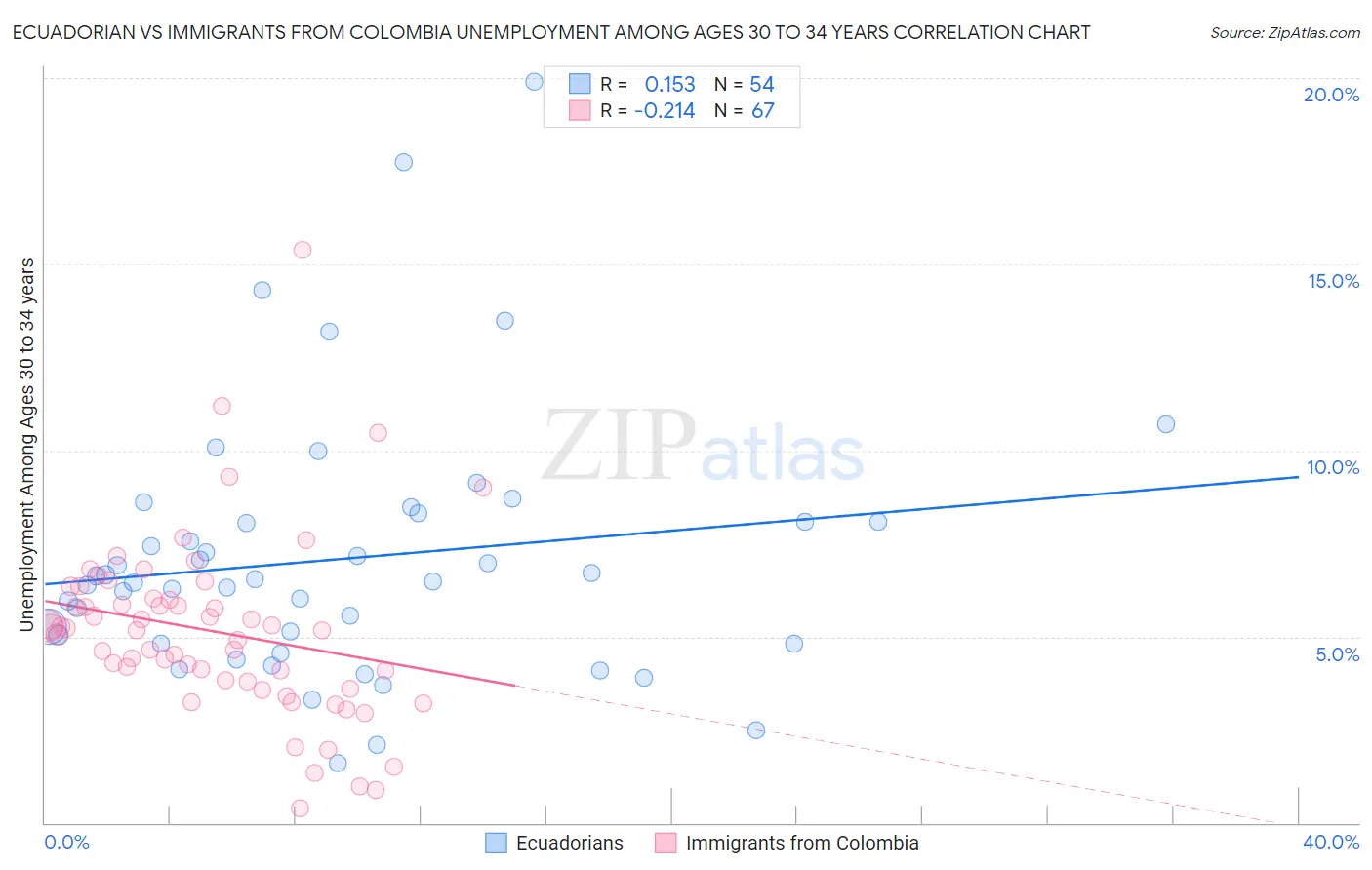 Ecuadorian vs Immigrants from Colombia Unemployment Among Ages 30 to 34 years