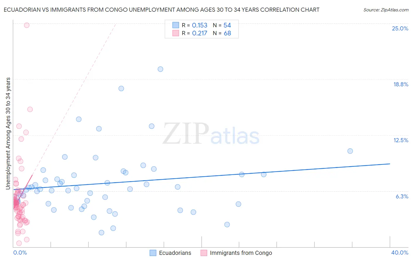 Ecuadorian vs Immigrants from Congo Unemployment Among Ages 30 to 34 years