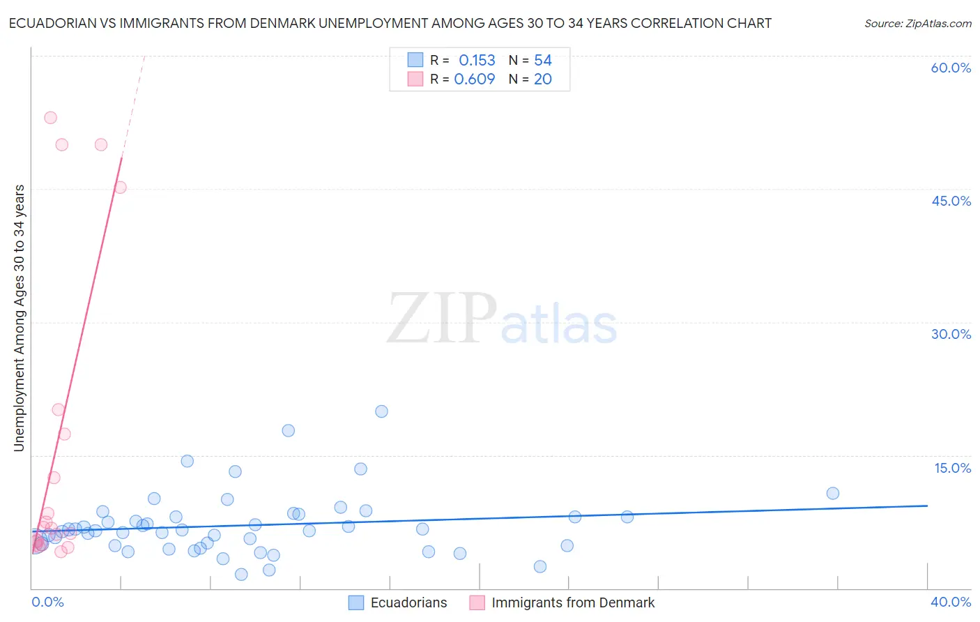 Ecuadorian vs Immigrants from Denmark Unemployment Among Ages 30 to 34 years