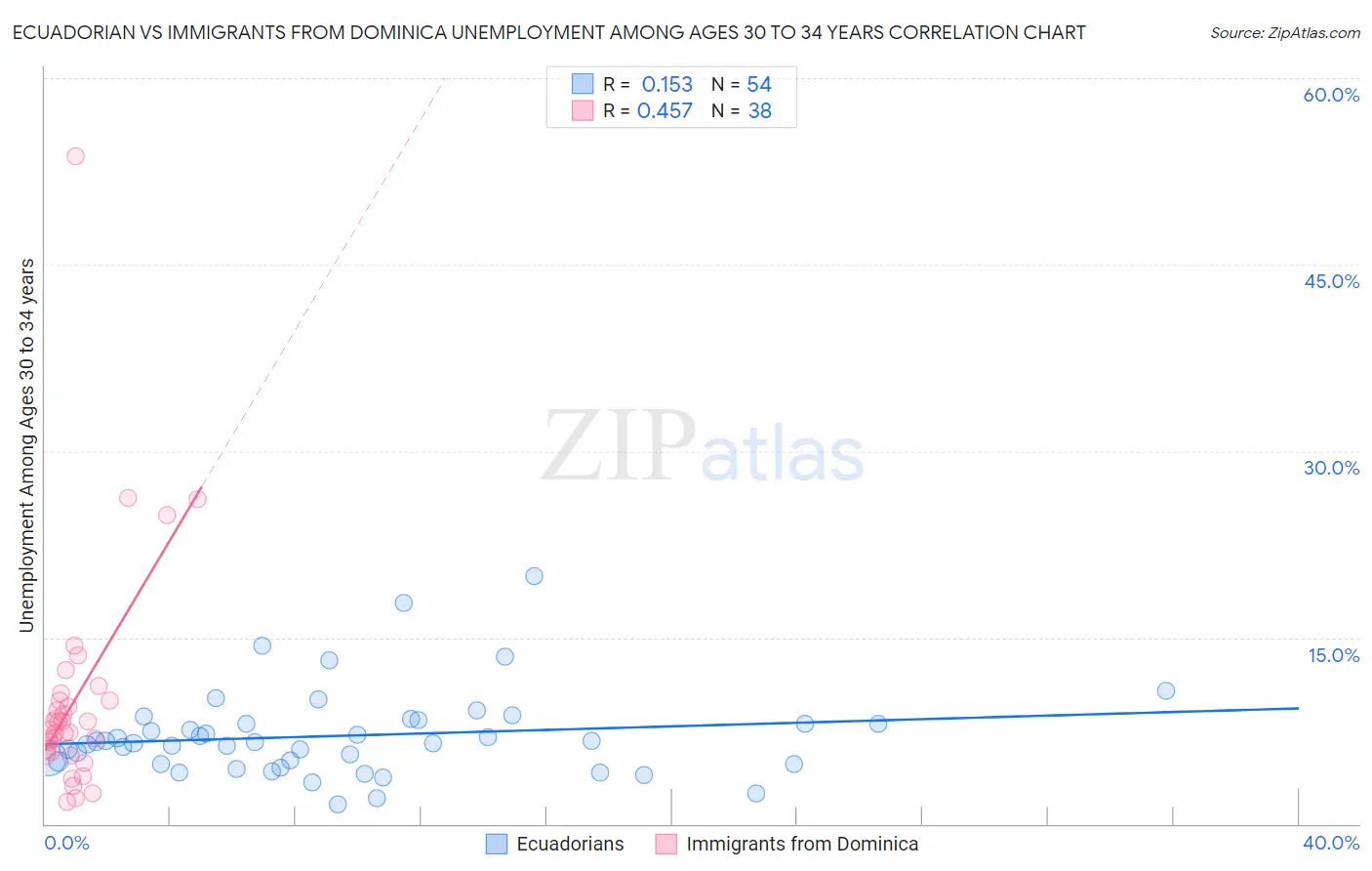 Ecuadorian vs Immigrants from Dominica Unemployment Among Ages 30 to 34 years