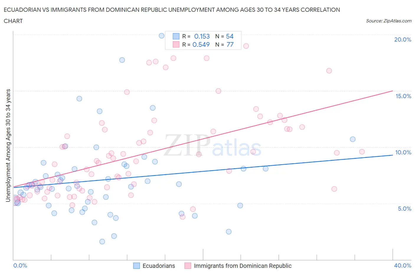 Ecuadorian vs Immigrants from Dominican Republic Unemployment Among Ages 30 to 34 years