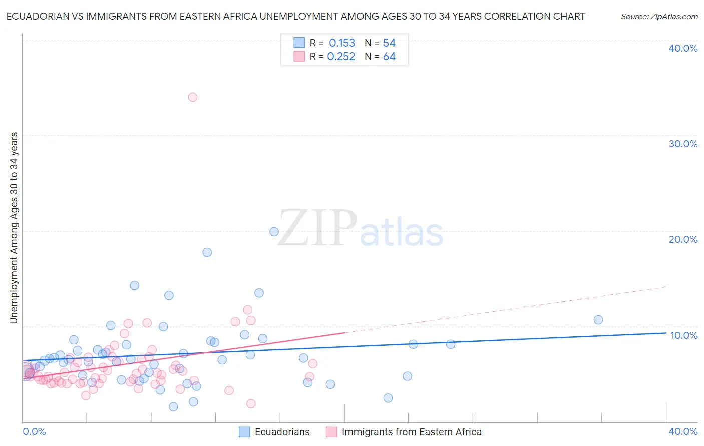 Ecuadorian vs Immigrants from Eastern Africa Unemployment Among Ages 30 to 34 years