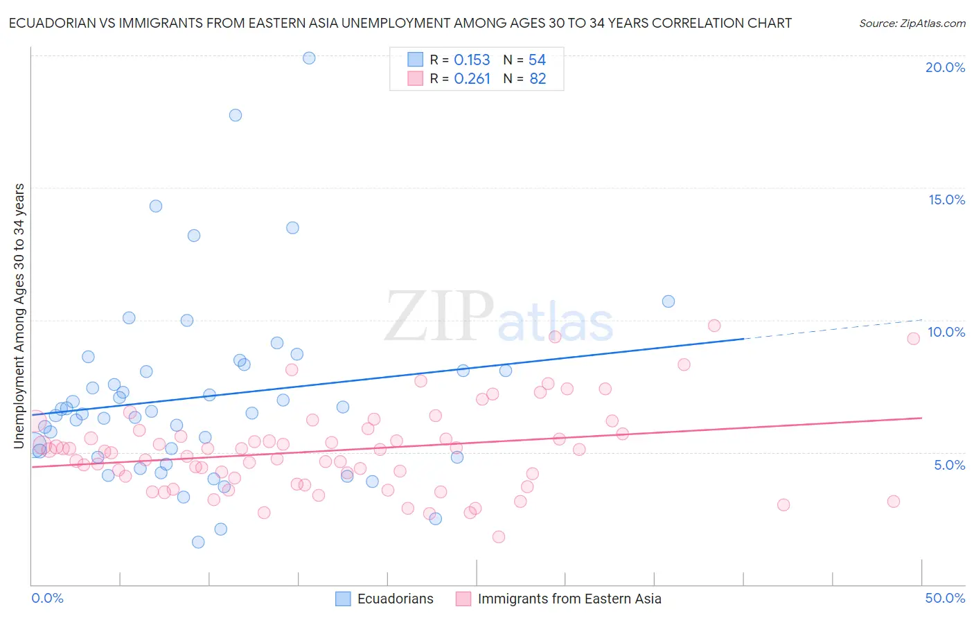 Ecuadorian vs Immigrants from Eastern Asia Unemployment Among Ages 30 to 34 years