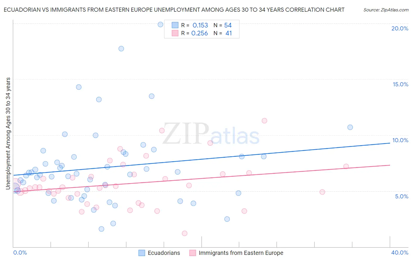 Ecuadorian vs Immigrants from Eastern Europe Unemployment Among Ages 30 to 34 years