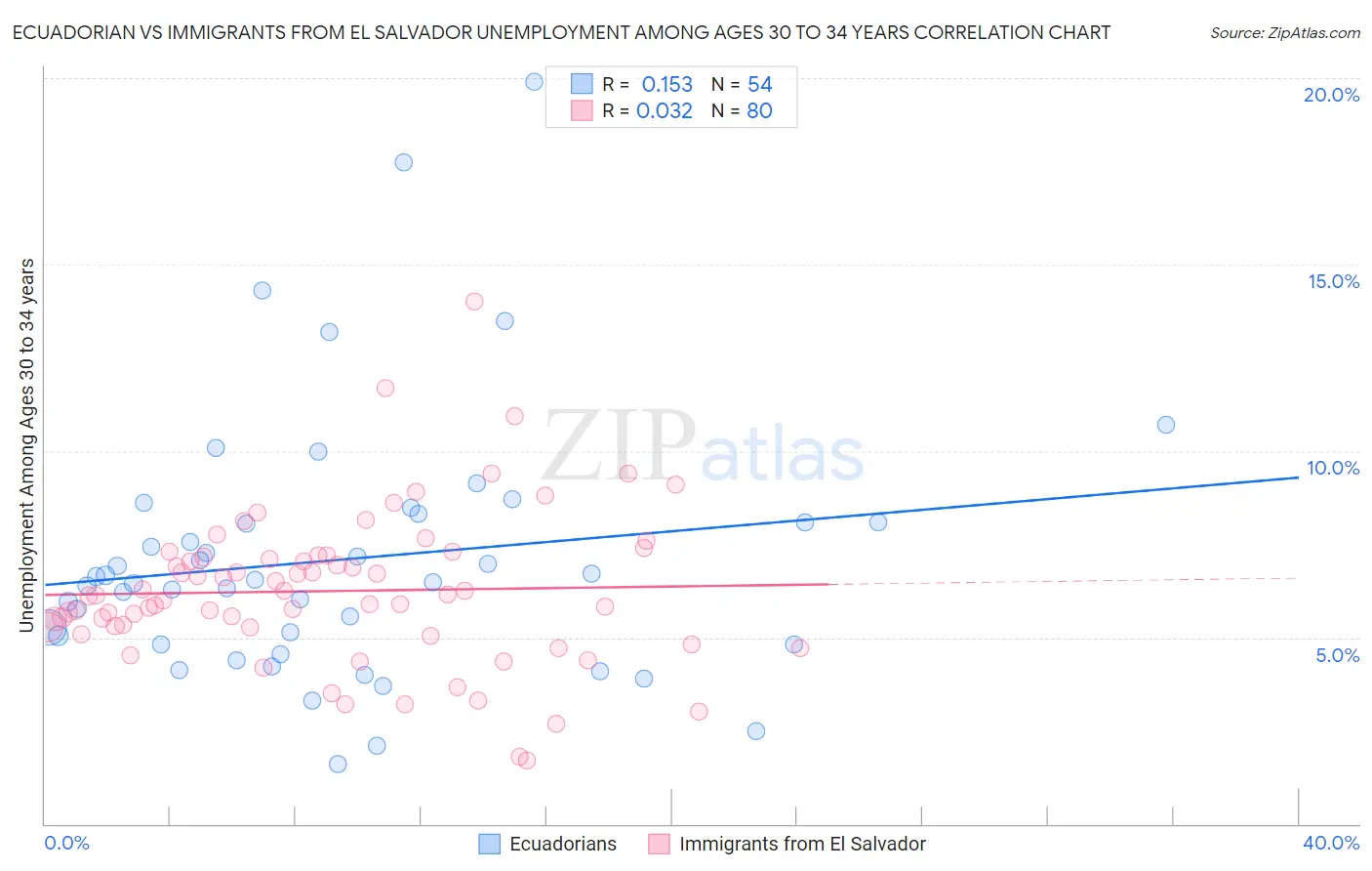 Ecuadorian vs Immigrants from El Salvador Unemployment Among Ages 30 to 34 years