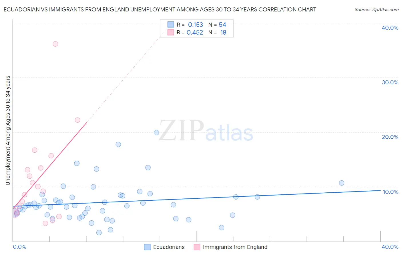 Ecuadorian vs Immigrants from England Unemployment Among Ages 30 to 34 years