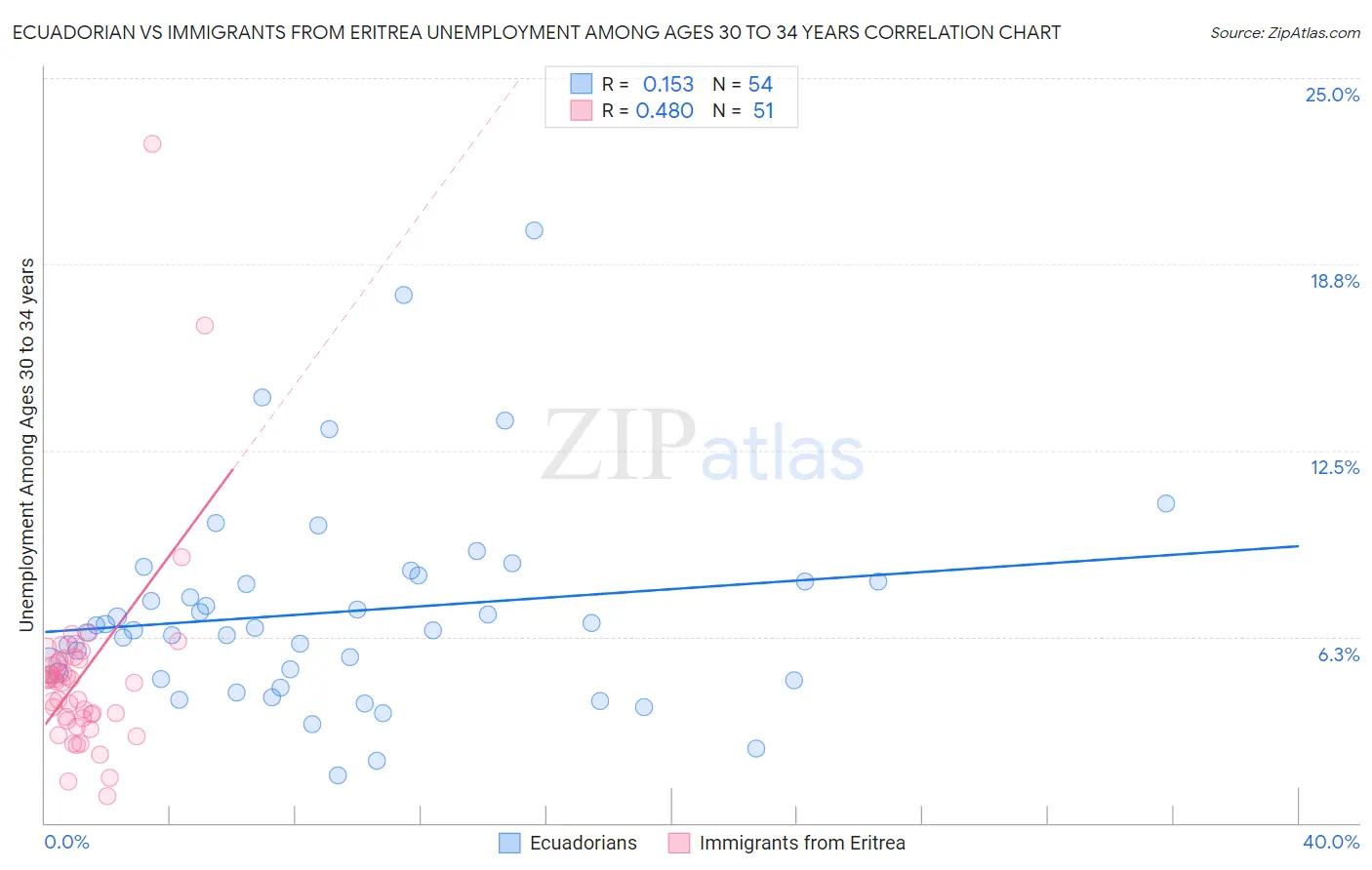 Ecuadorian vs Immigrants from Eritrea Unemployment Among Ages 30 to 34 years