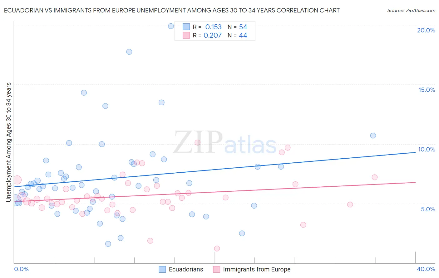 Ecuadorian vs Immigrants from Europe Unemployment Among Ages 30 to 34 years