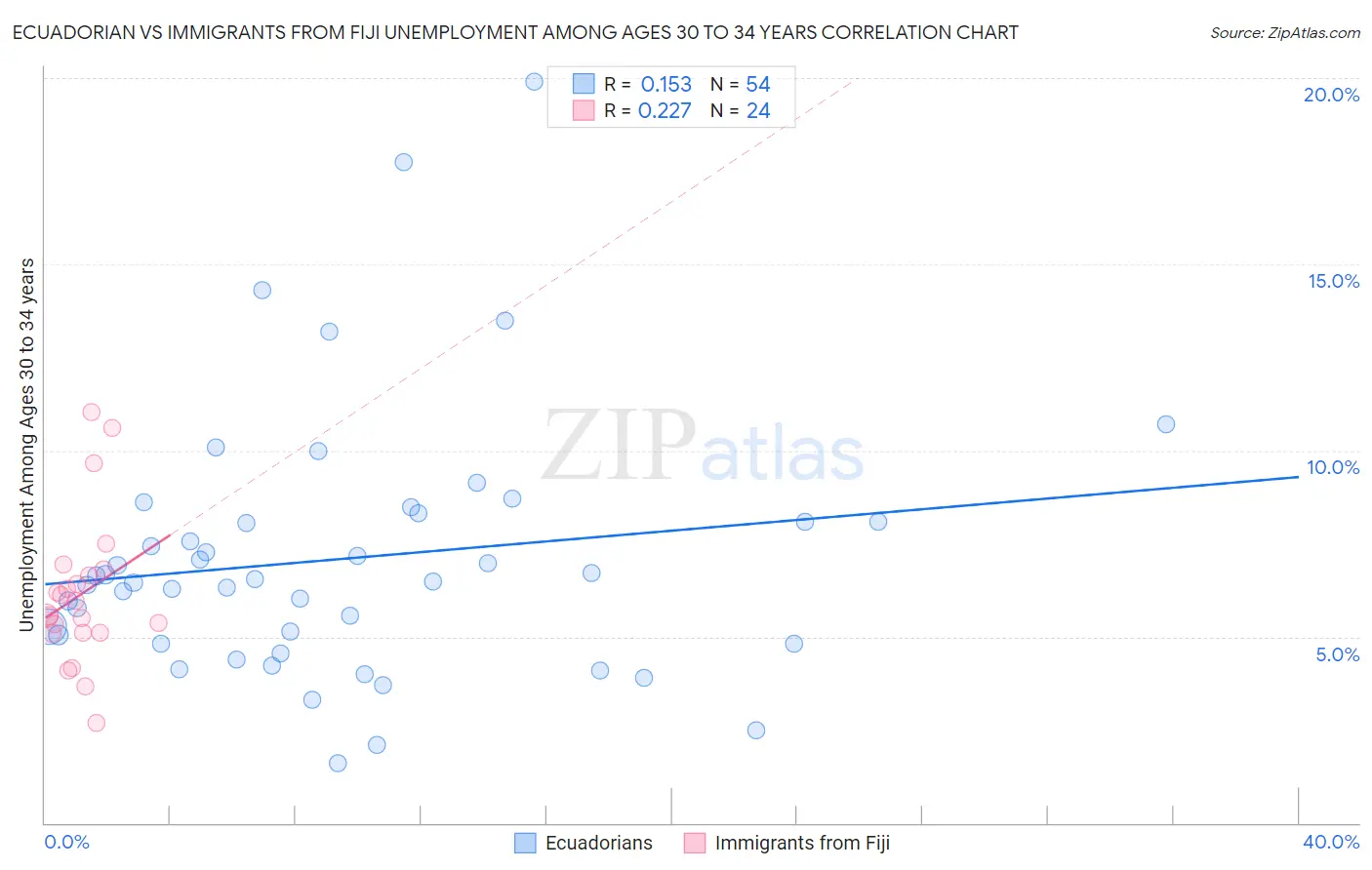 Ecuadorian vs Immigrants from Fiji Unemployment Among Ages 30 to 34 years