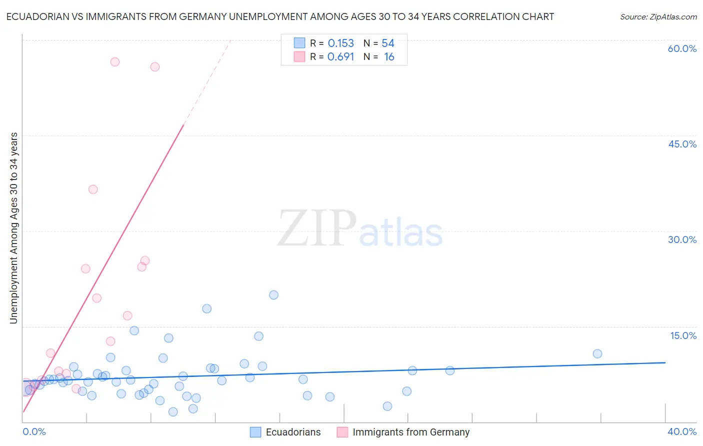 Ecuadorian vs Immigrants from Germany Unemployment Among Ages 30 to 34 years