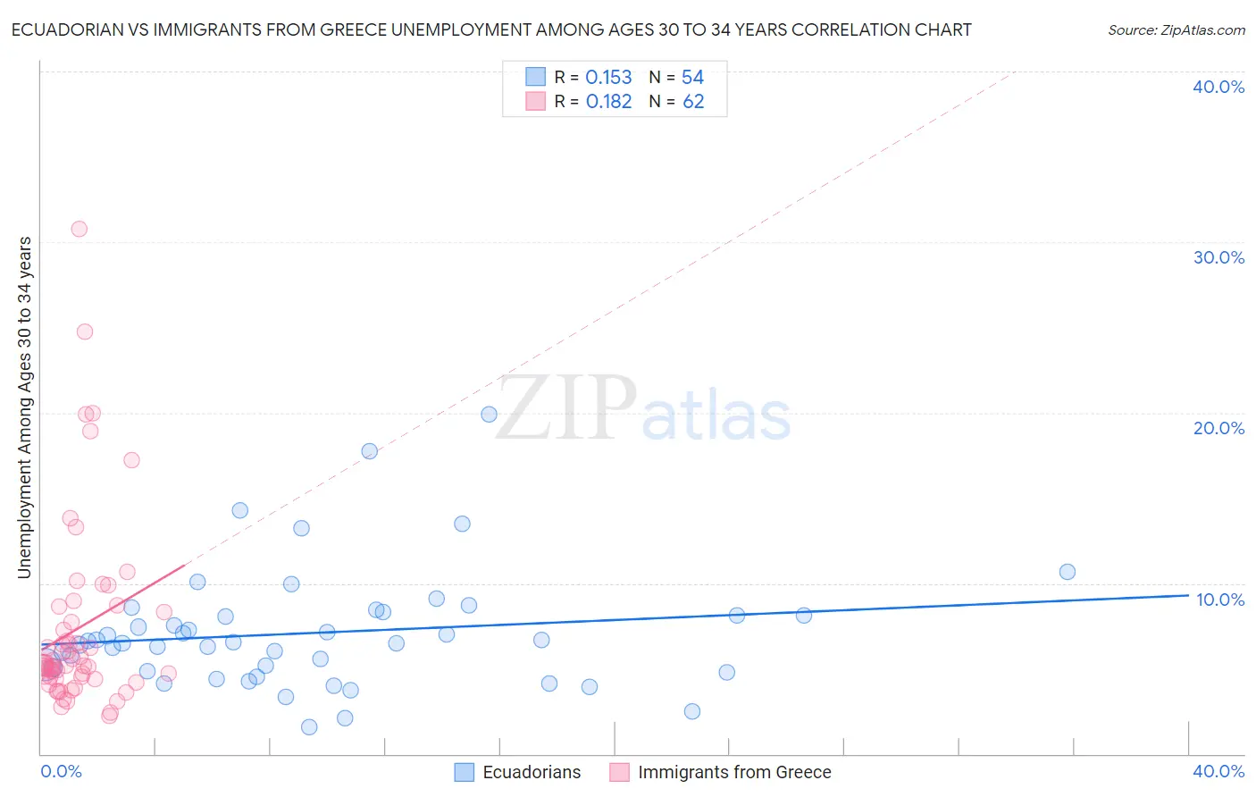 Ecuadorian vs Immigrants from Greece Unemployment Among Ages 30 to 34 years