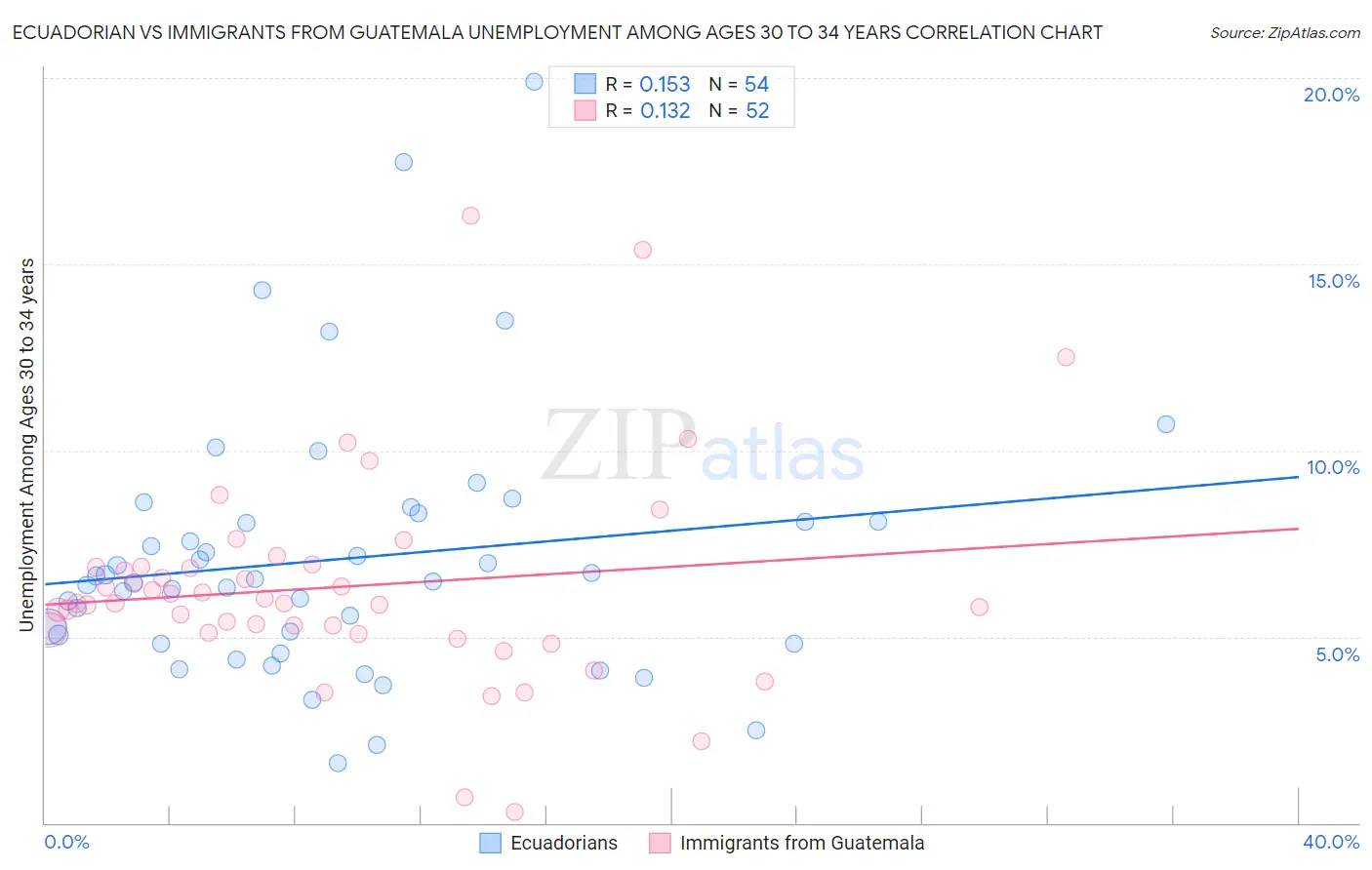 Ecuadorian vs Immigrants from Guatemala Unemployment Among Ages 30 to 34 years